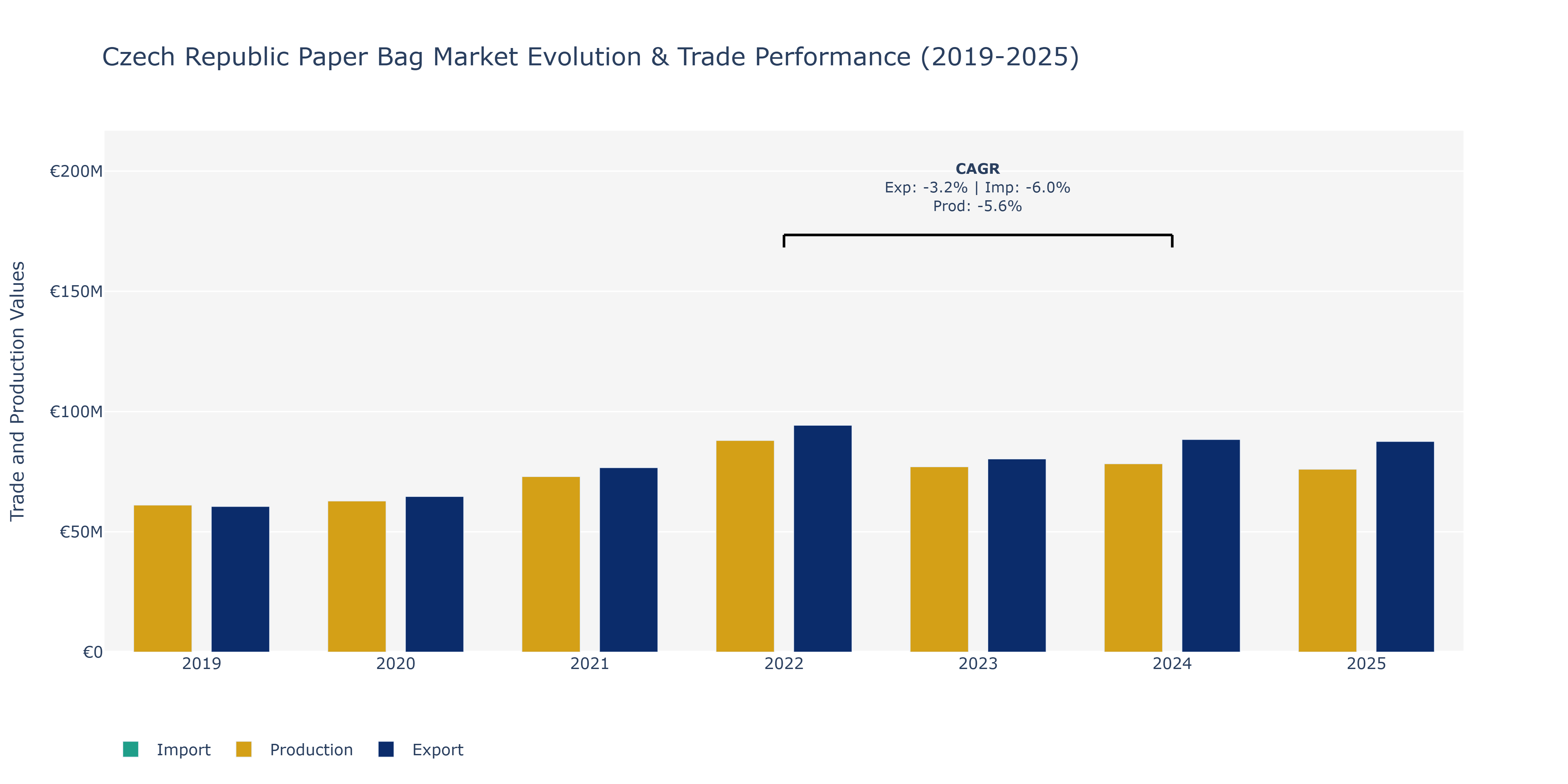 Czech Republic Paper Bag Market: Production & Trade Performance (2019-2025)