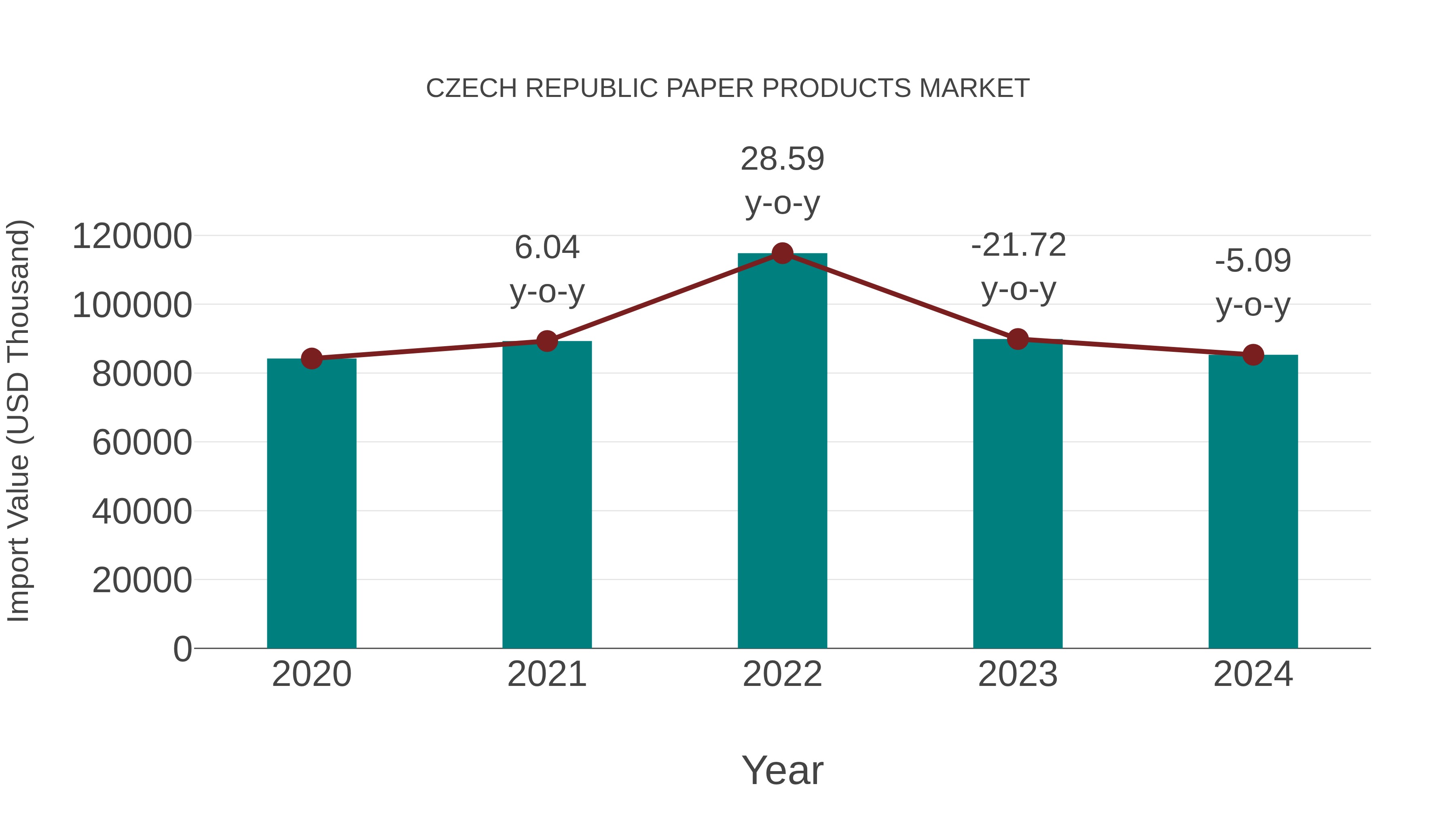 Czech Republic Paper Products Market: Import Trend Analysis