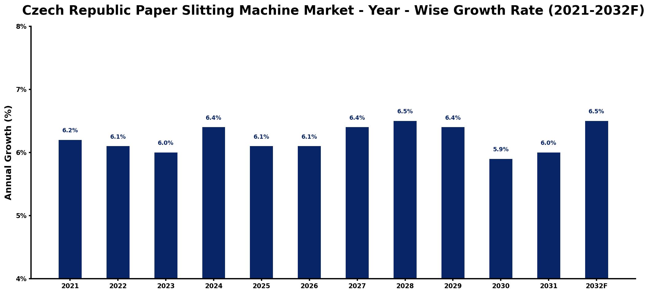 Czech Republic Paper Slitting Machine Market Year-wise Growth Rate and Key Drivers