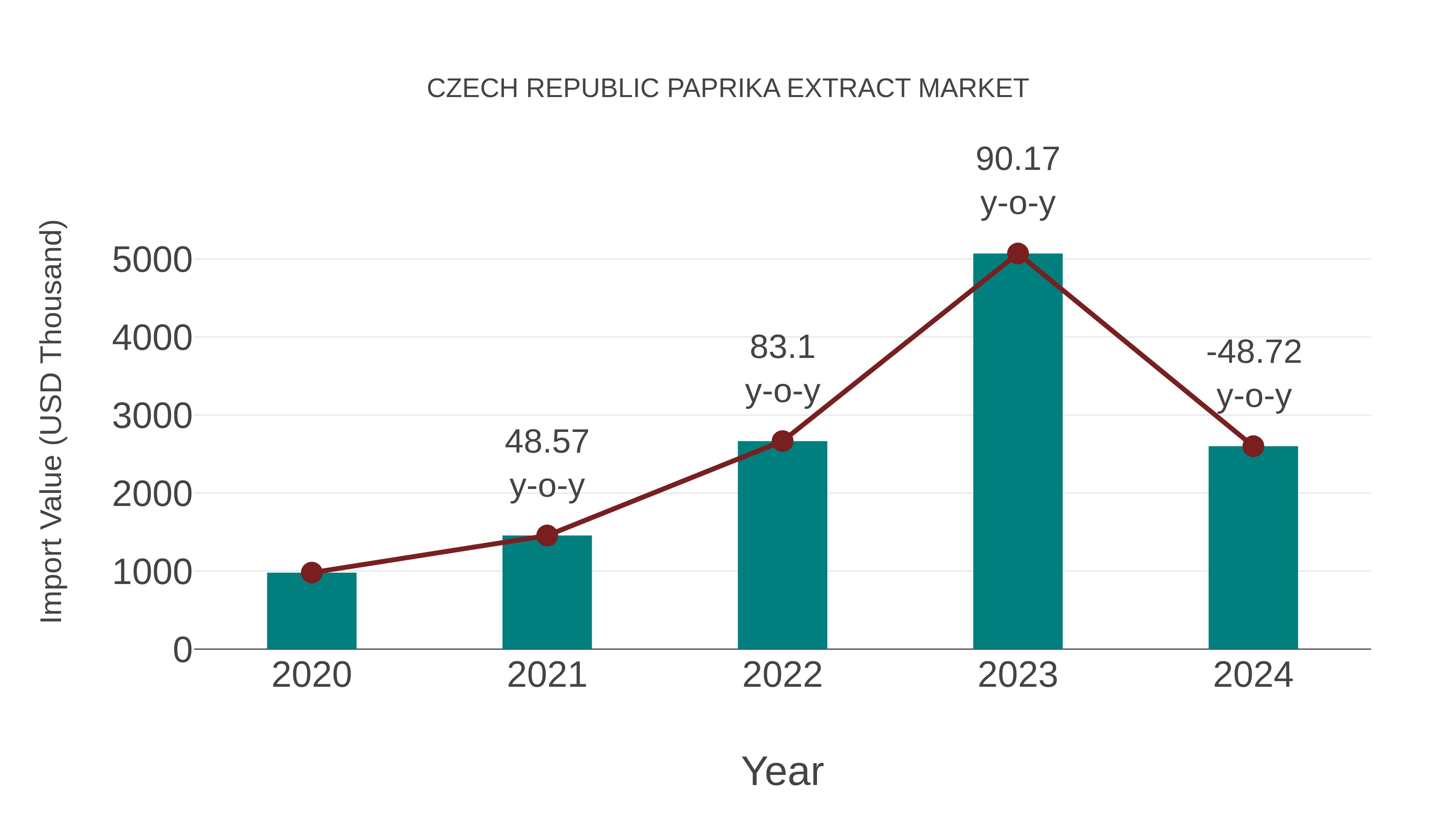  Czech Republic Paprika Extract Market: Import Trend Analysis