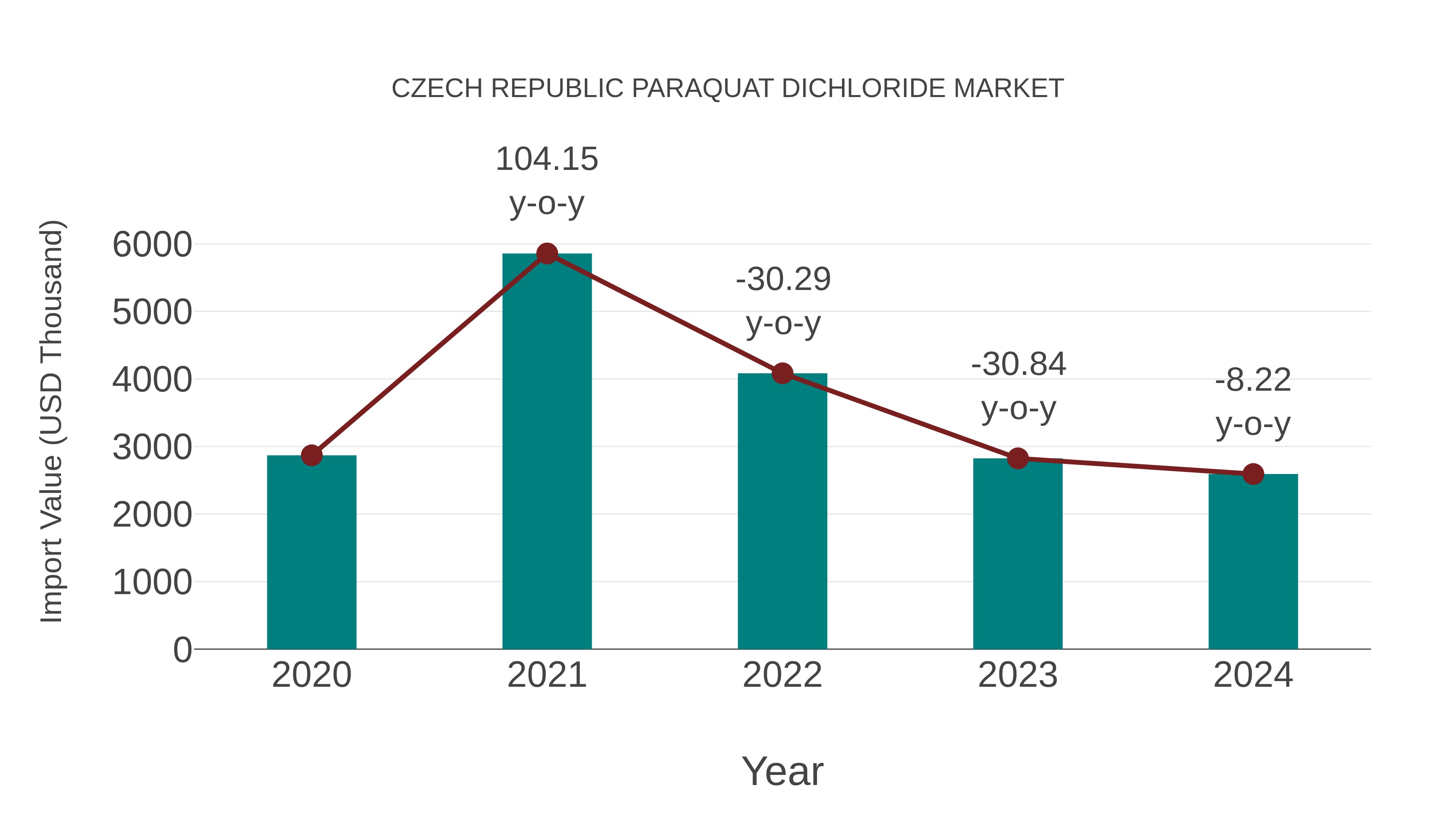 Czech Republic Paraquat Dichloride Market: Import Trend Analysis