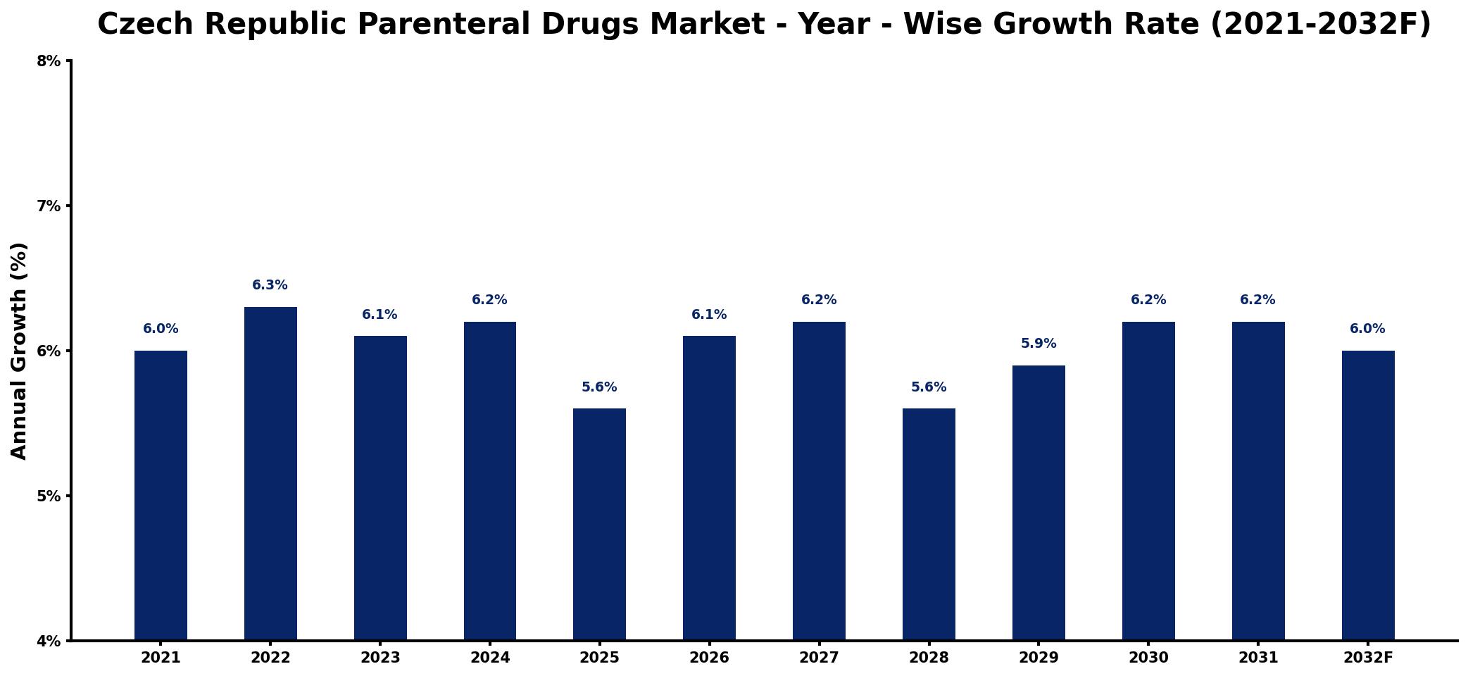 Czech Republic Parenteral Drugs Market Year-wise Growth Rate and Key Drivers