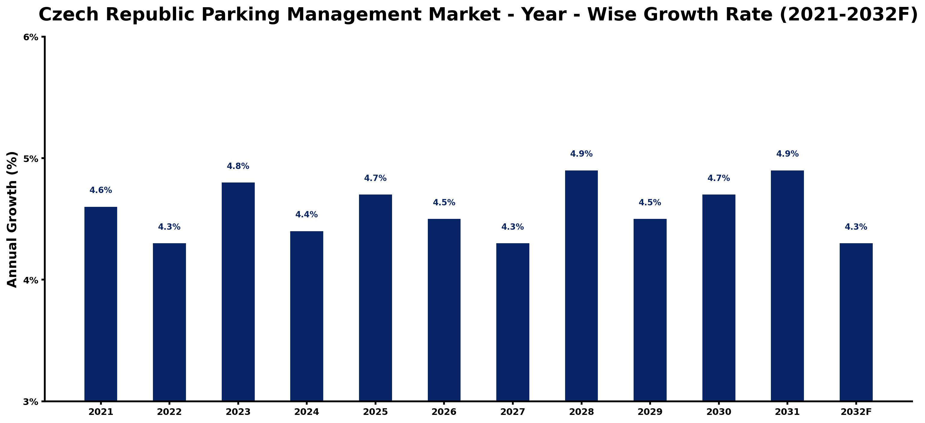 Czech Republic Parking Management Market Year-wise Growth Rate and Key Drivers