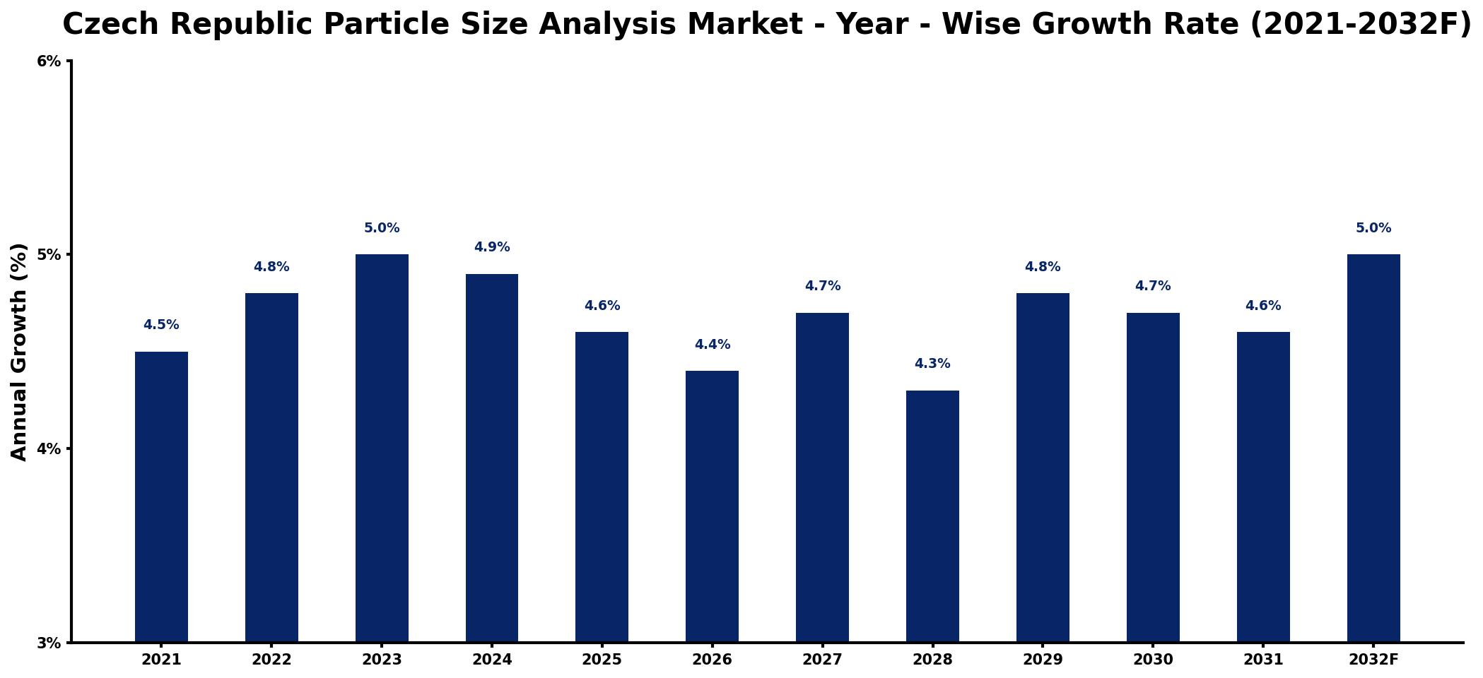 Czech Republic Particle Size Analysis Market Year-wise Growth Rate and Key Drivers