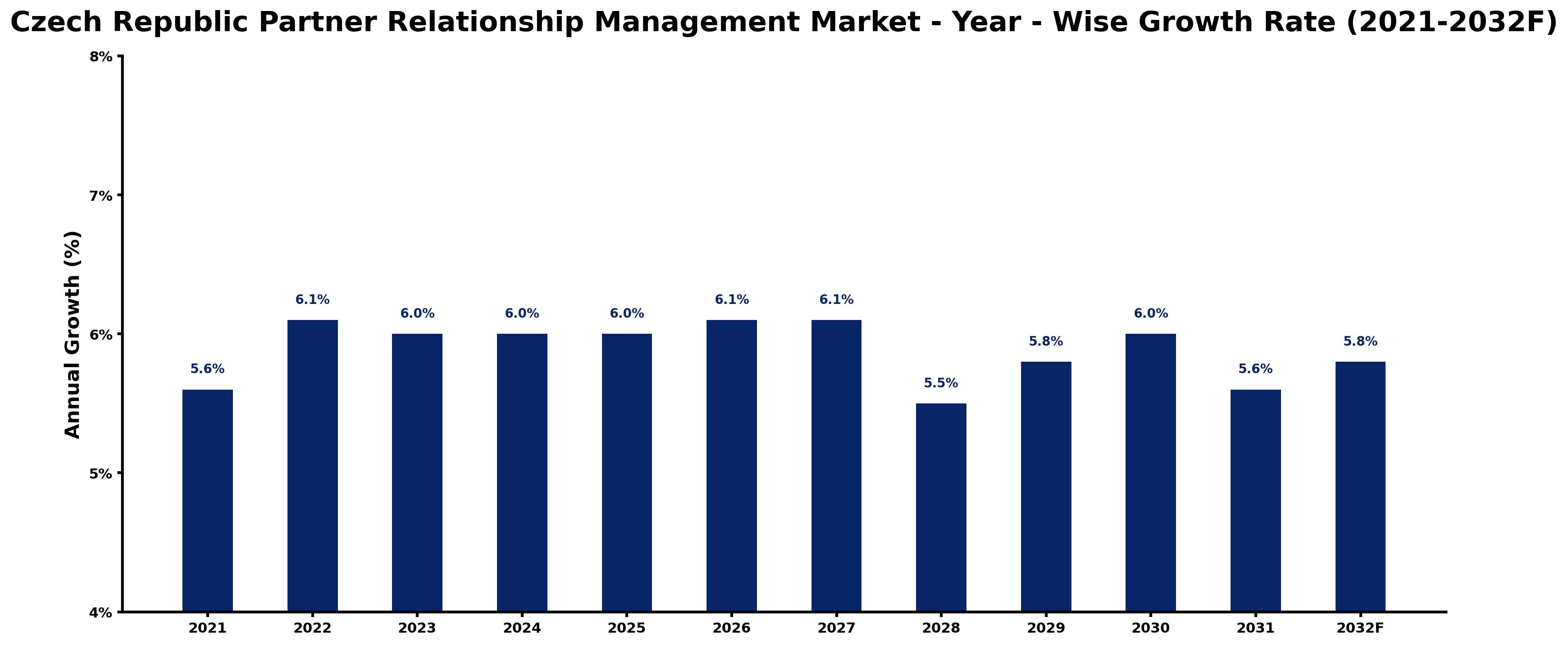 Czech Republic Partner Relationship Management Market Year-wise Growth Rate and Key Drivers