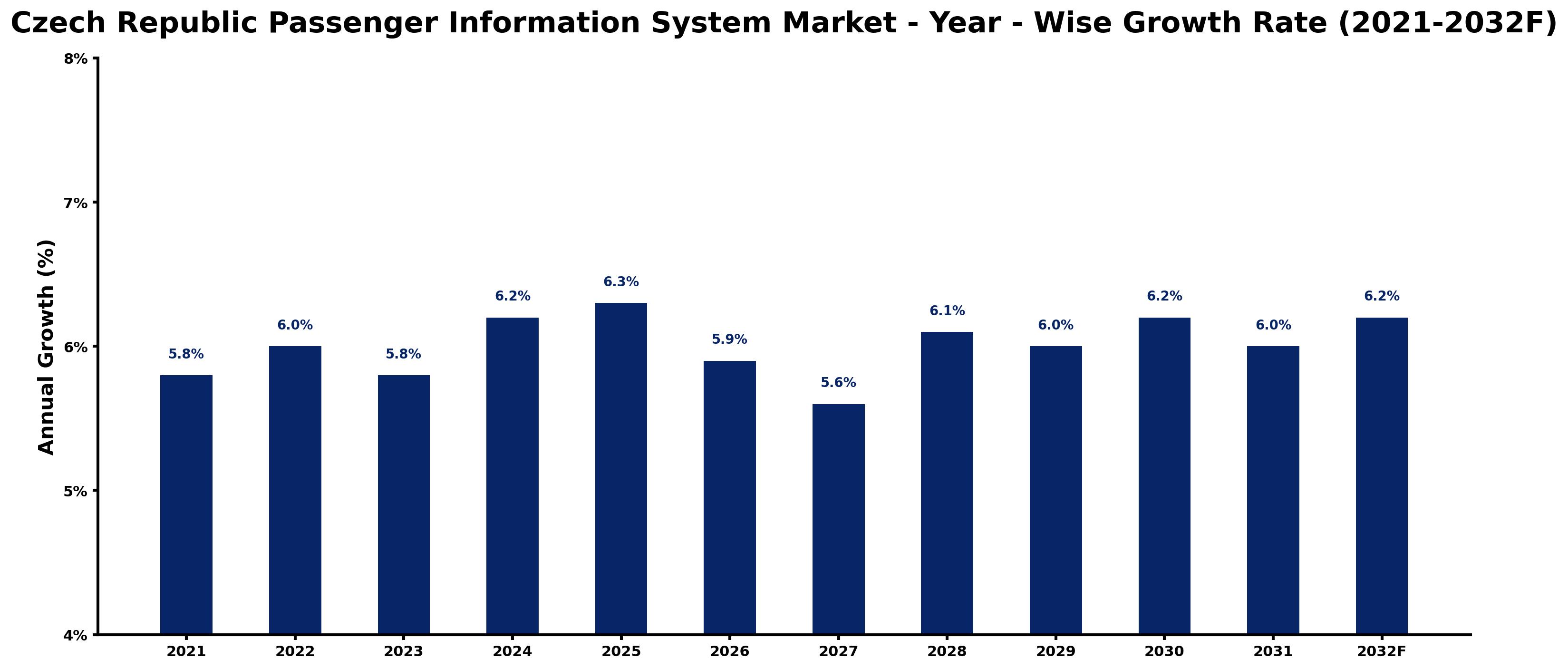 Czech Republic Passenger Information System Market Year-wise Growth Rate and Key Drivers