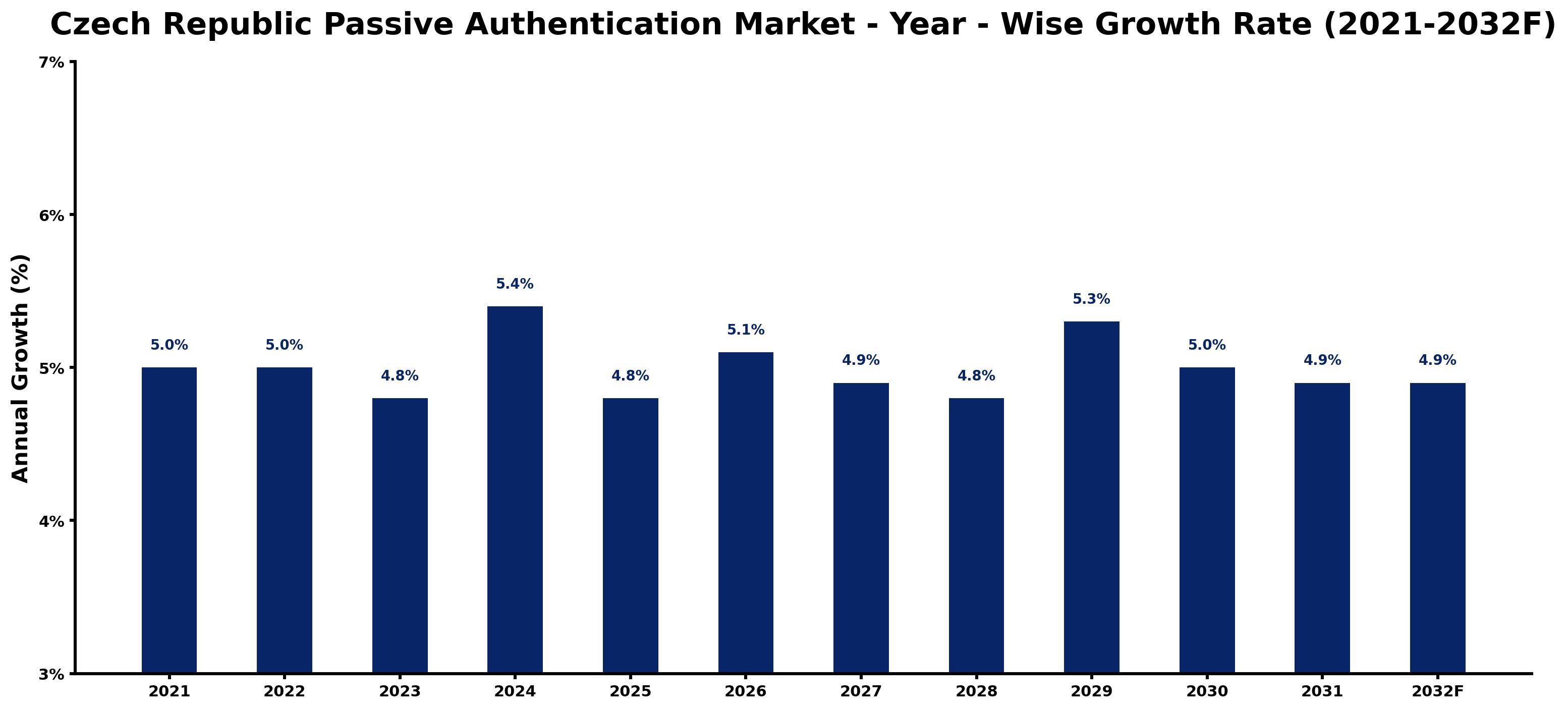 Czech Republic Passive Authentication Market Year-wise Growth Rate and Key Drivers
