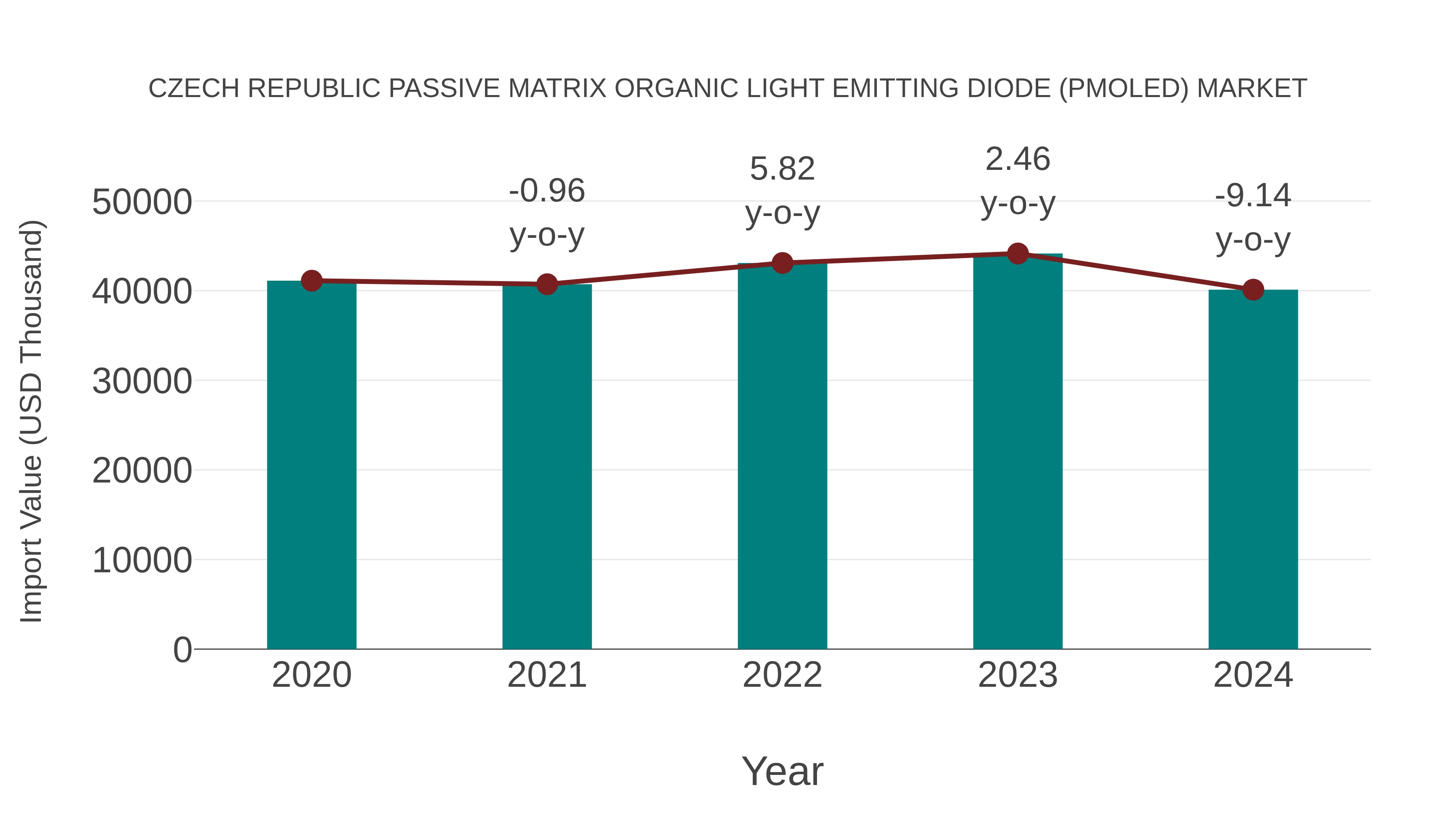  Czech Republic Passive Matrix Organic Light Emitting Diode (Pmoled) Market: Import Trend Analysis