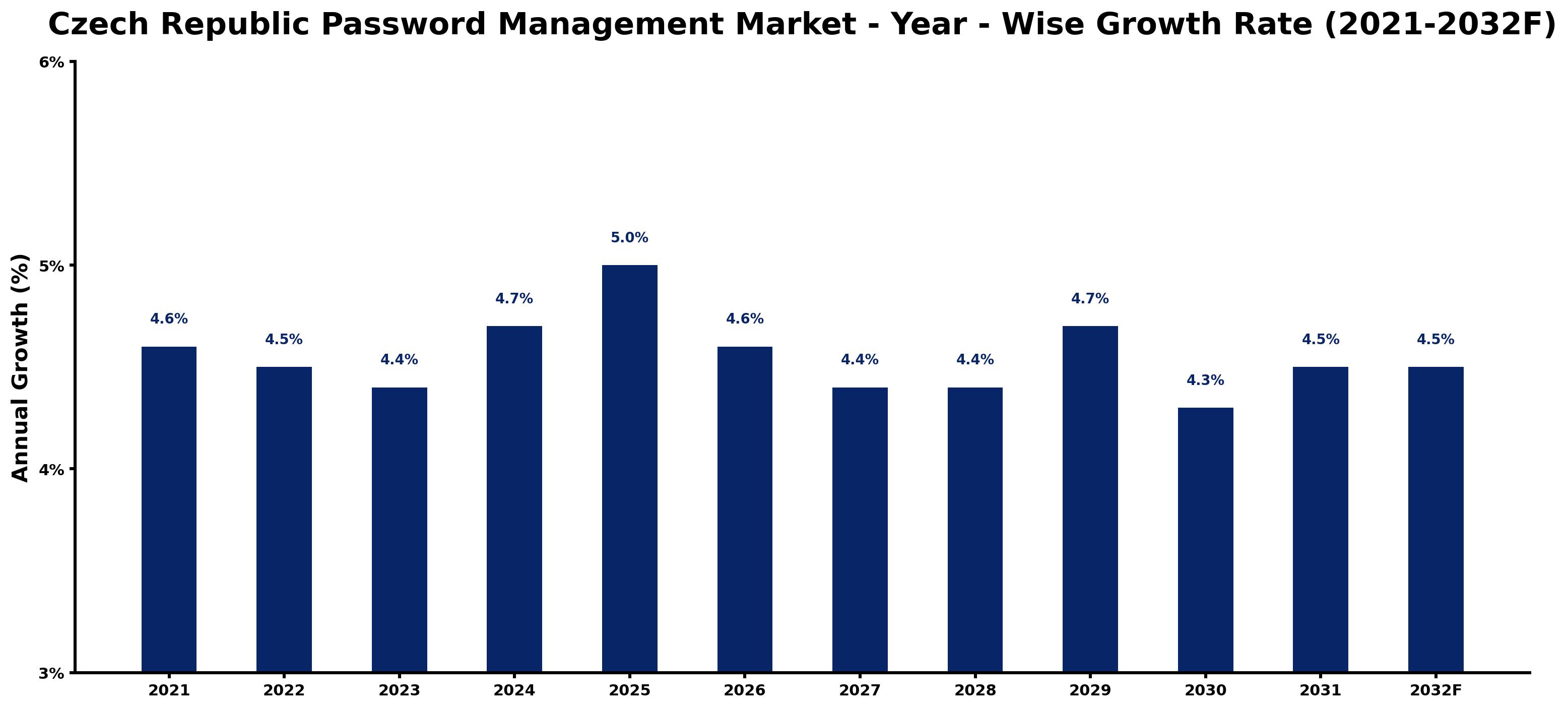 Czech Republic Password Management Market Year-wise Growth Rate and Key Drivers