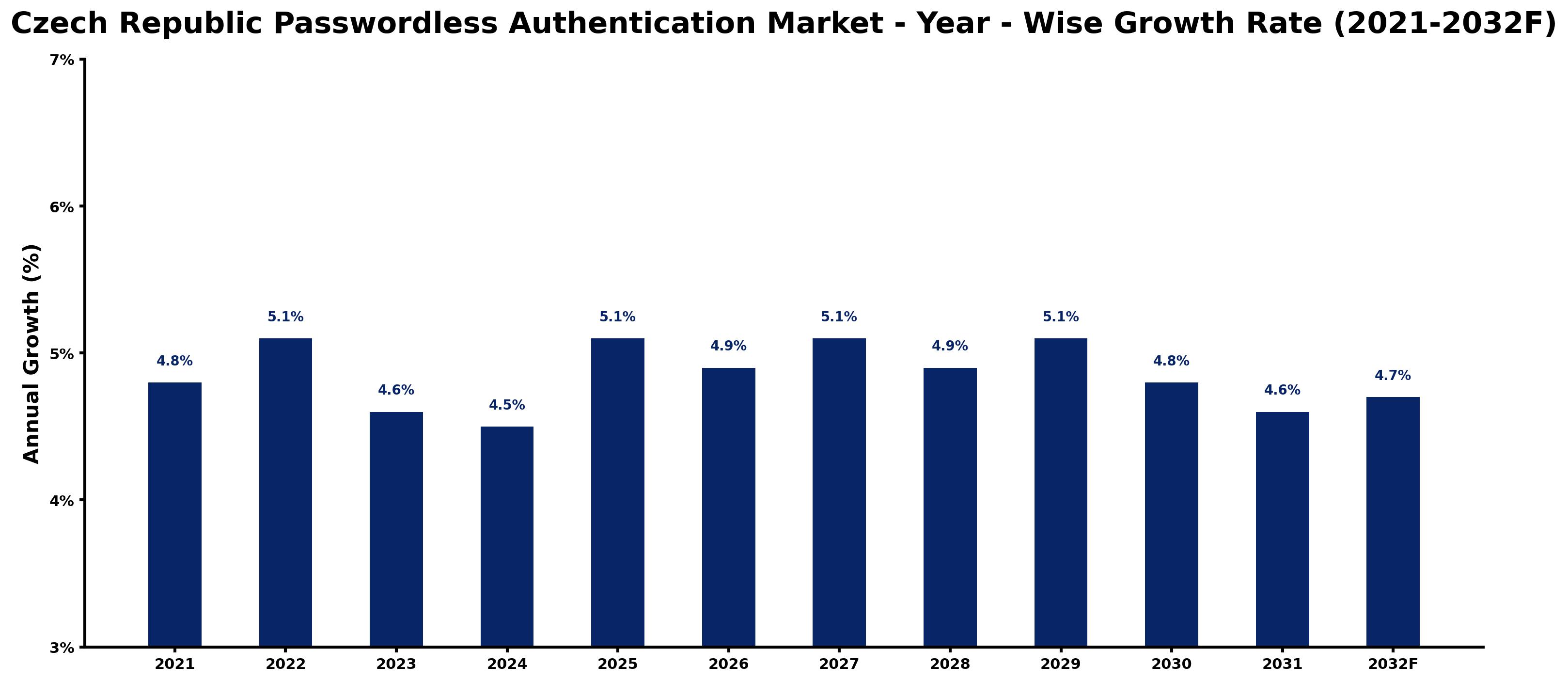 Czech Republic Passwordless Authentication Market Year-wise Growth Rate and Key Drivers