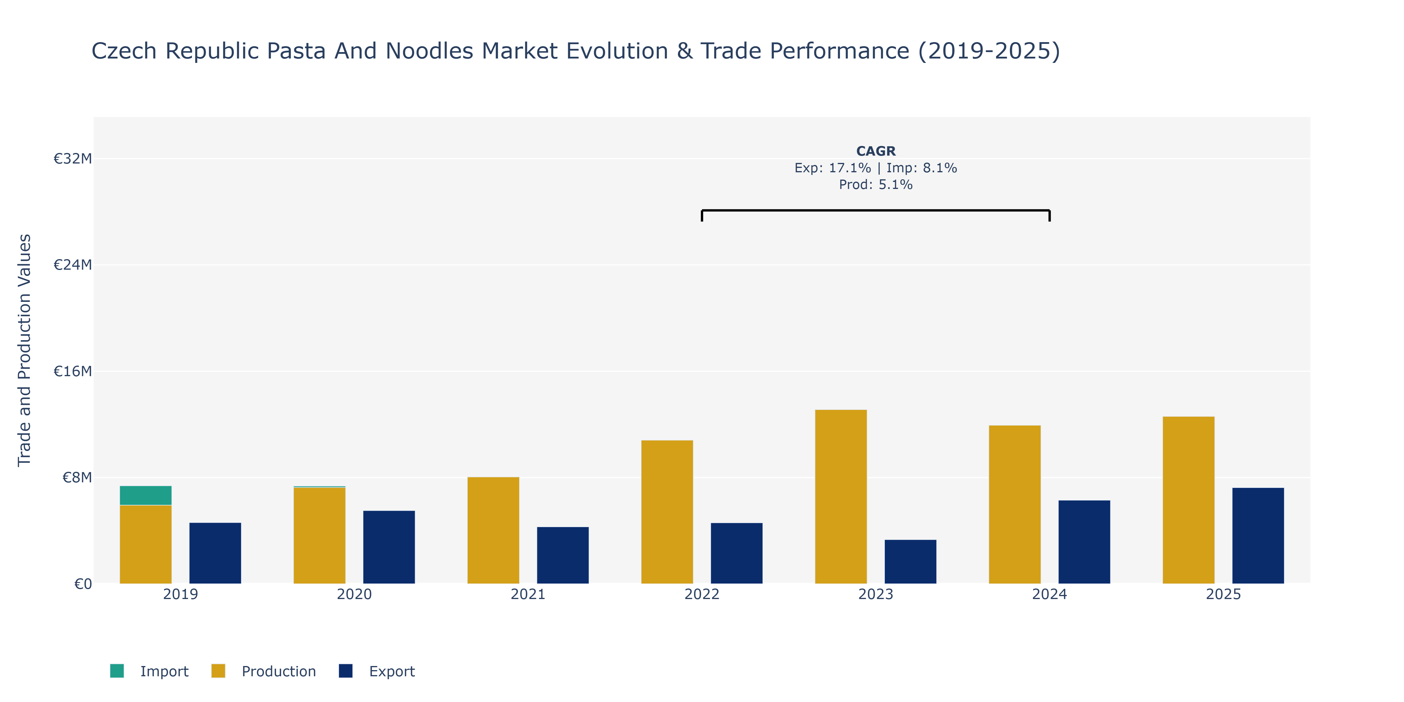 Czech Republic Pasta And Noodles Market: Production & Trade Performance (2019-2025)