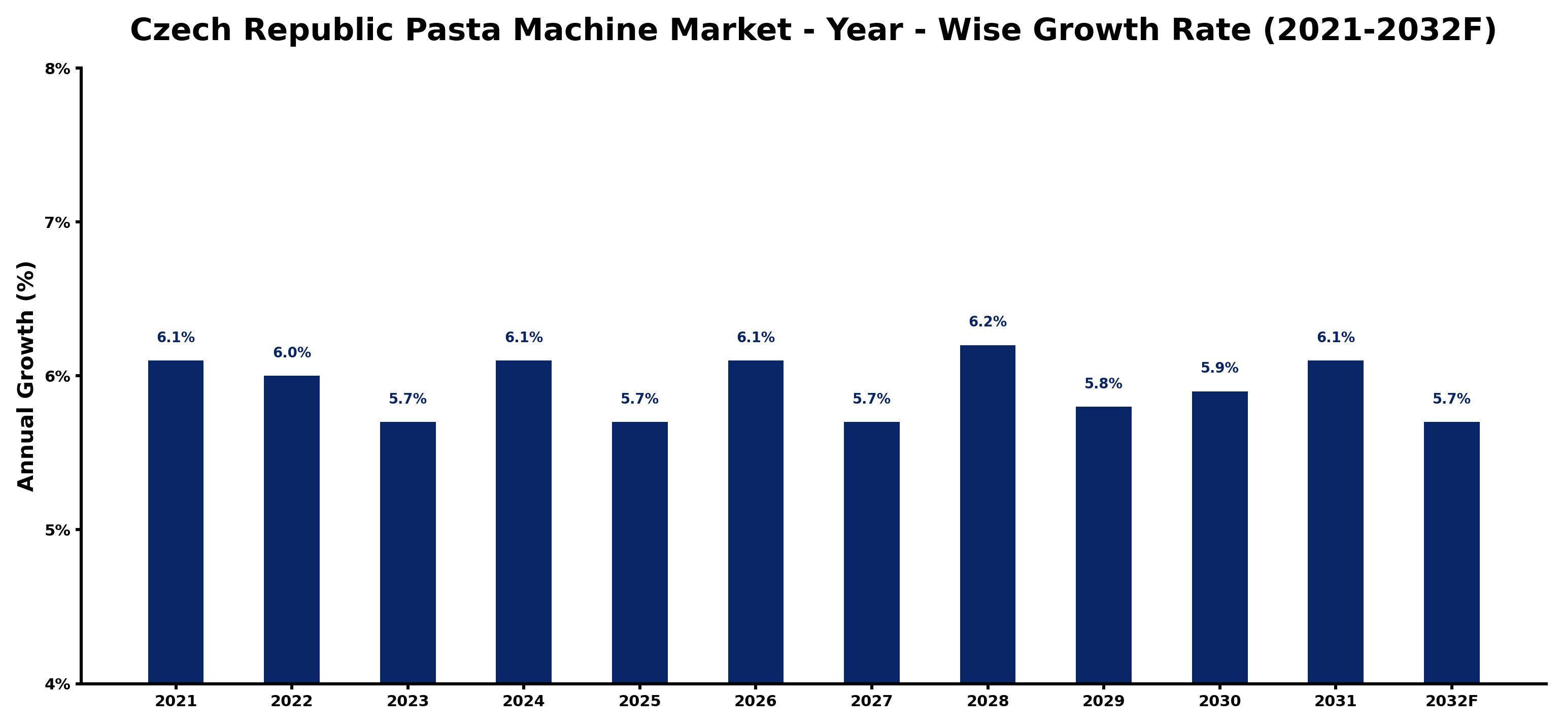 Czech Republic Pasta Machine Market Year-wise Growth Rate and Key Drivers