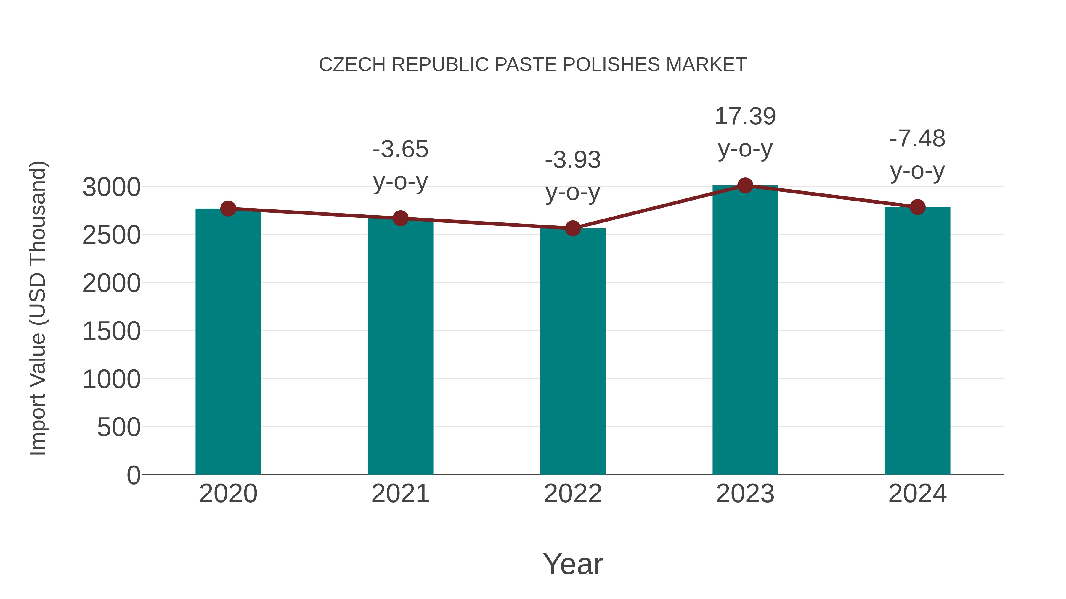 Czech Republic Paste Polishes Market: Import Trend Analysis