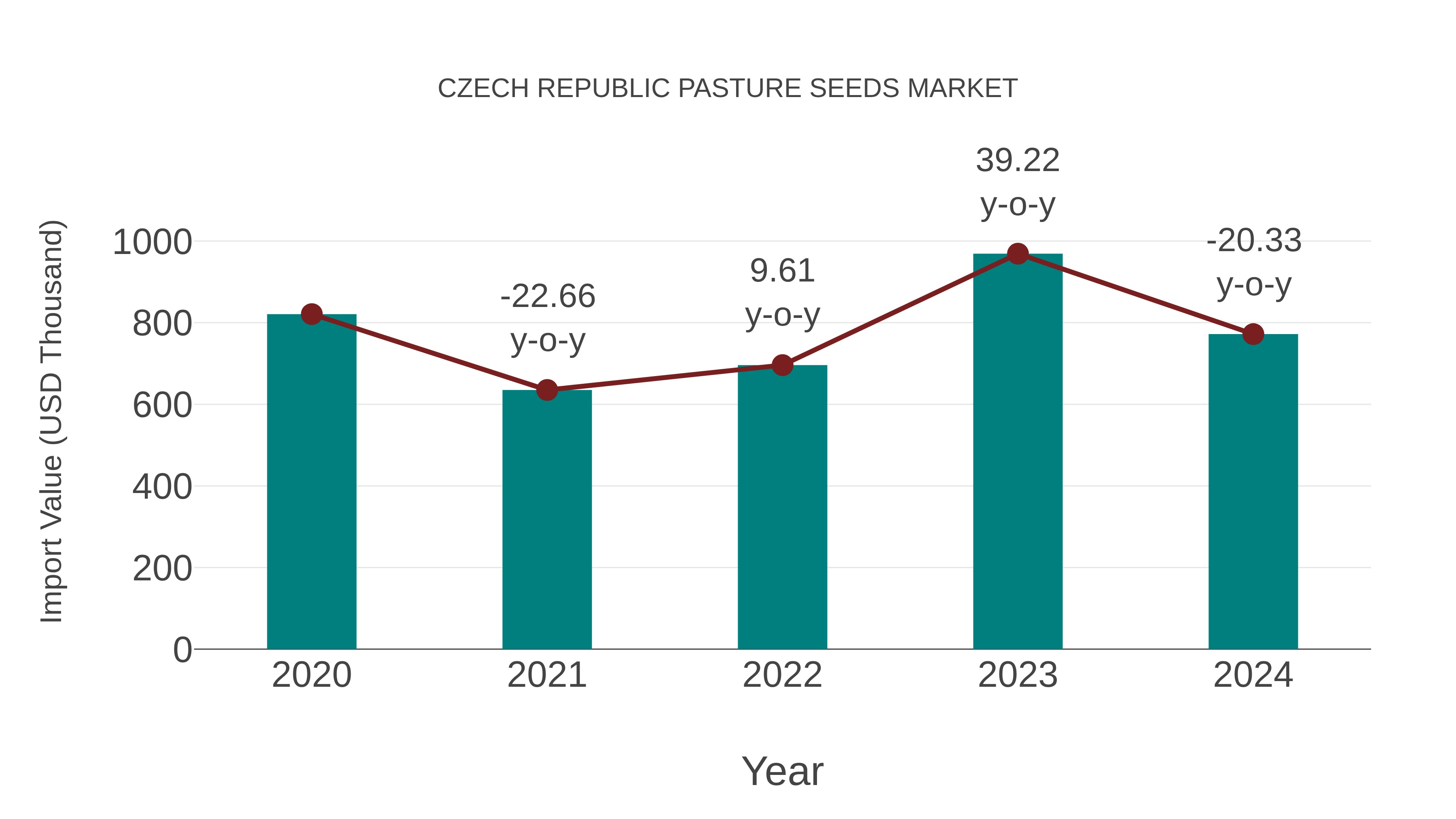 Czech Republic Pasture Seeds Market: Import Trend Analysis