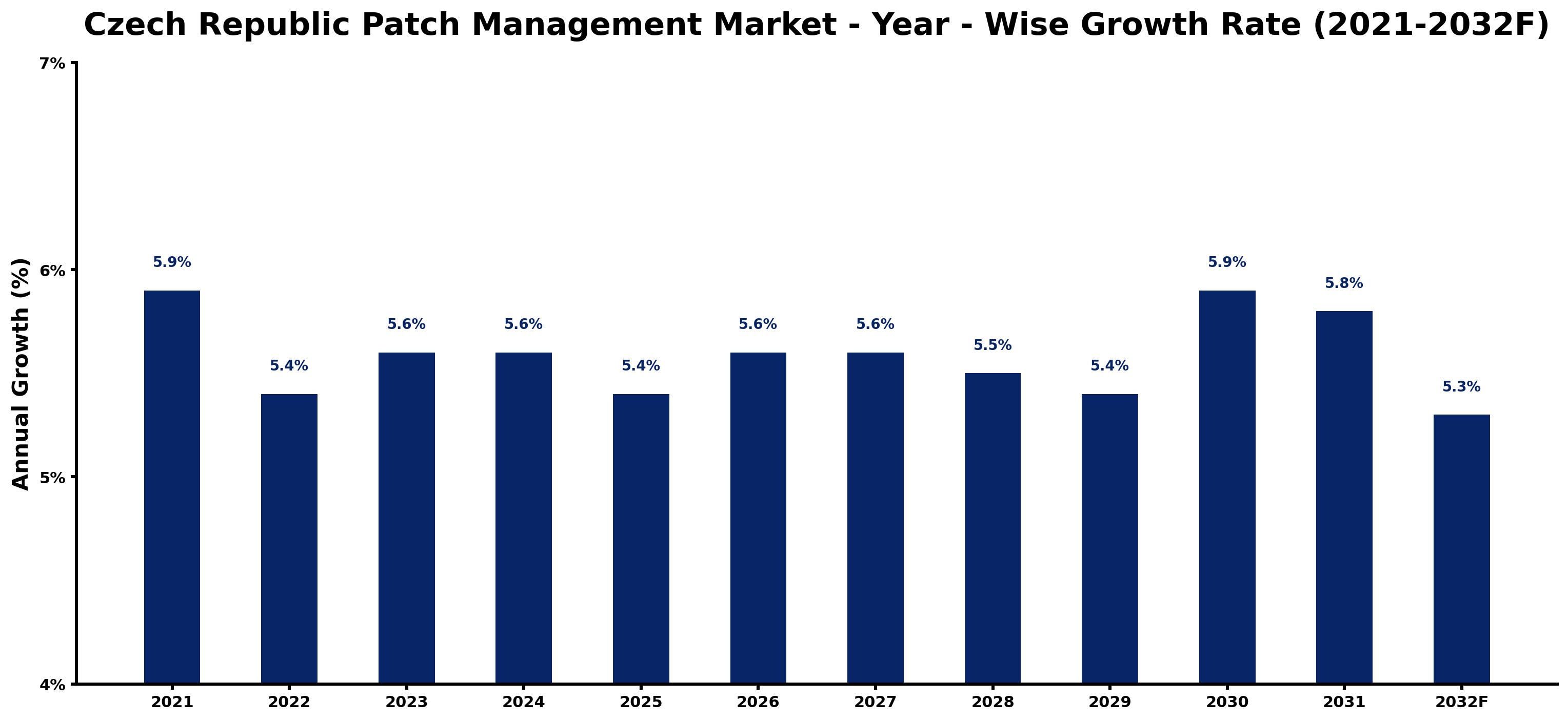 Czech Republic Patch Management Market Year-wise Growth Rate and Key Drivers