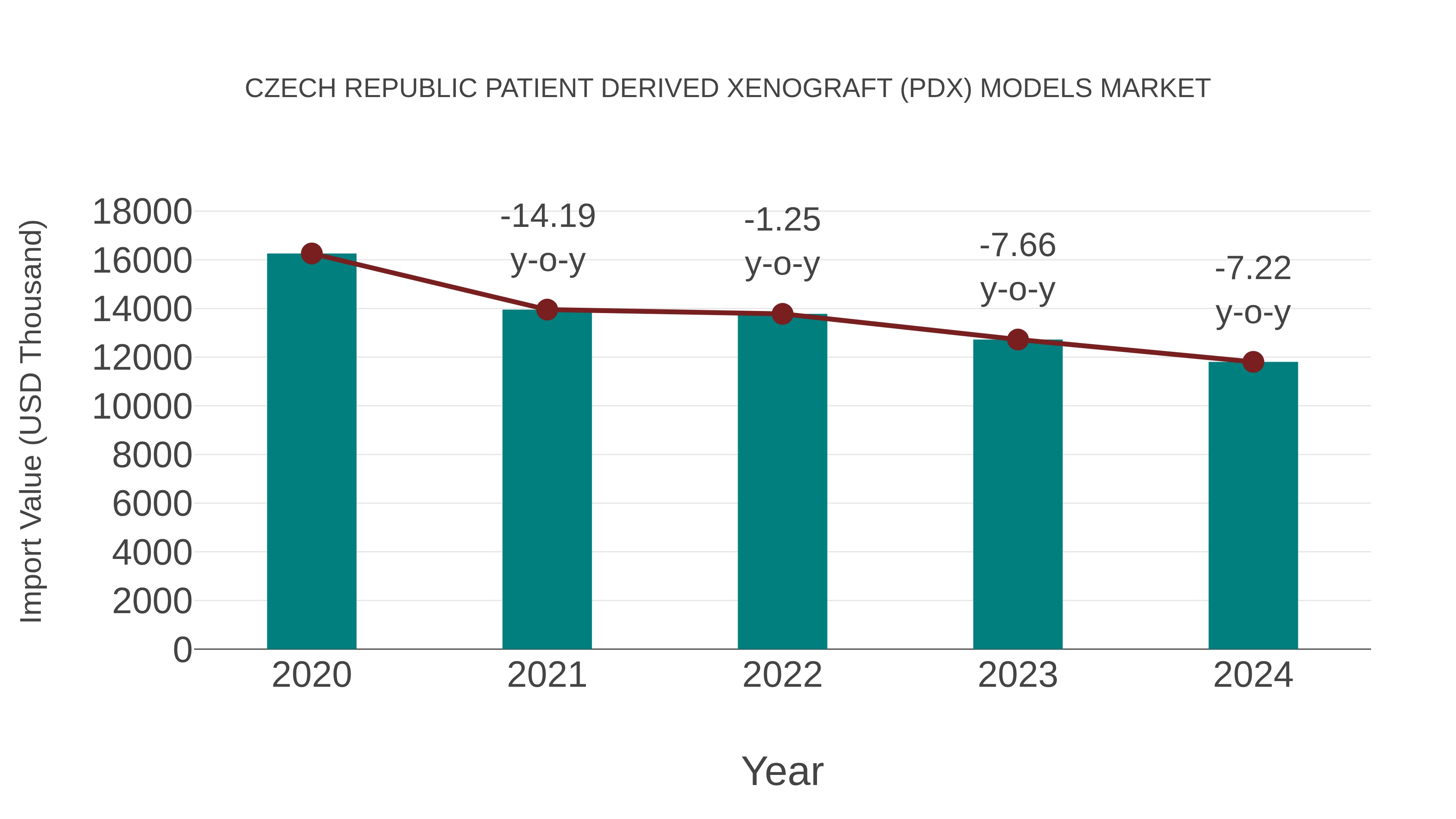 Czech Republic Patient Derived Xenograft (Pdx) Models Market: Import Trend Analysis
