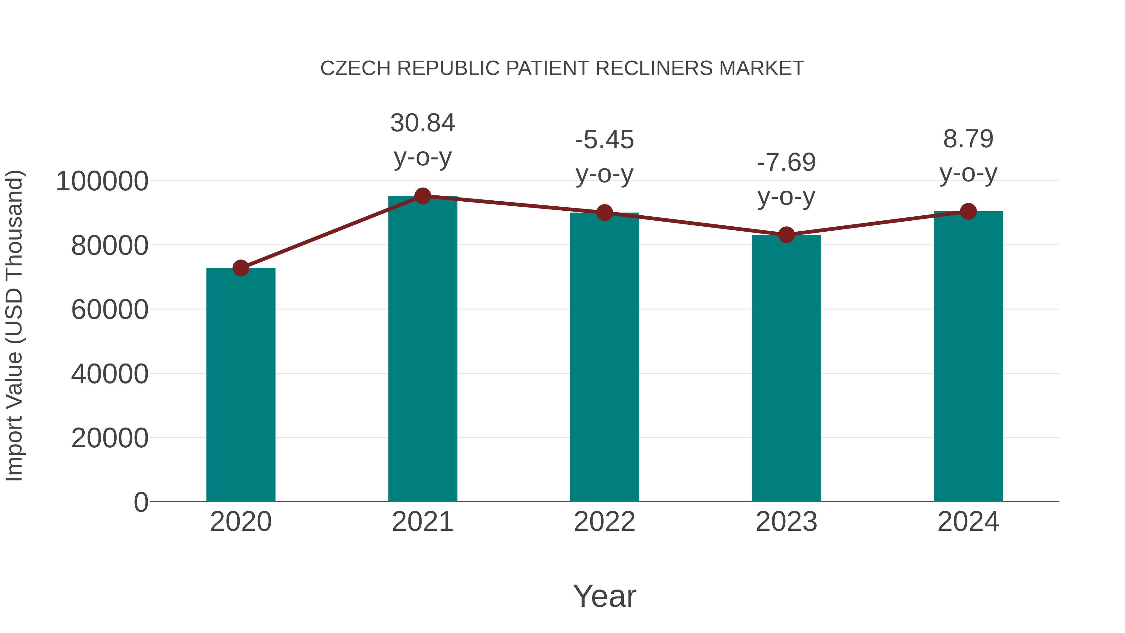  Czech Republic Patient Recliners Market: Import Trend Analysis