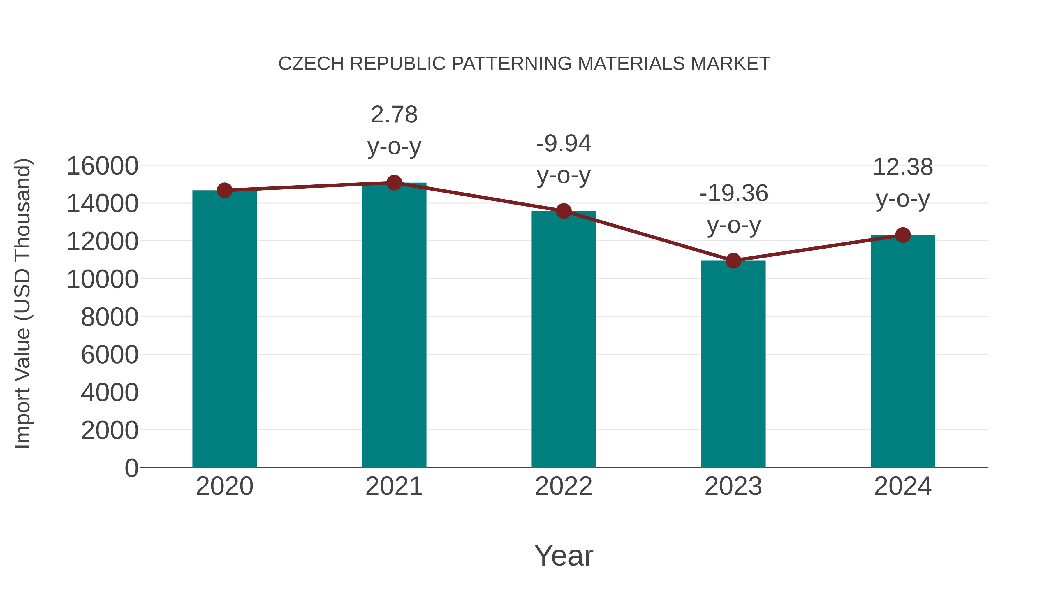  Czech Republic Patterning Materials Market: Import Trend Analysis