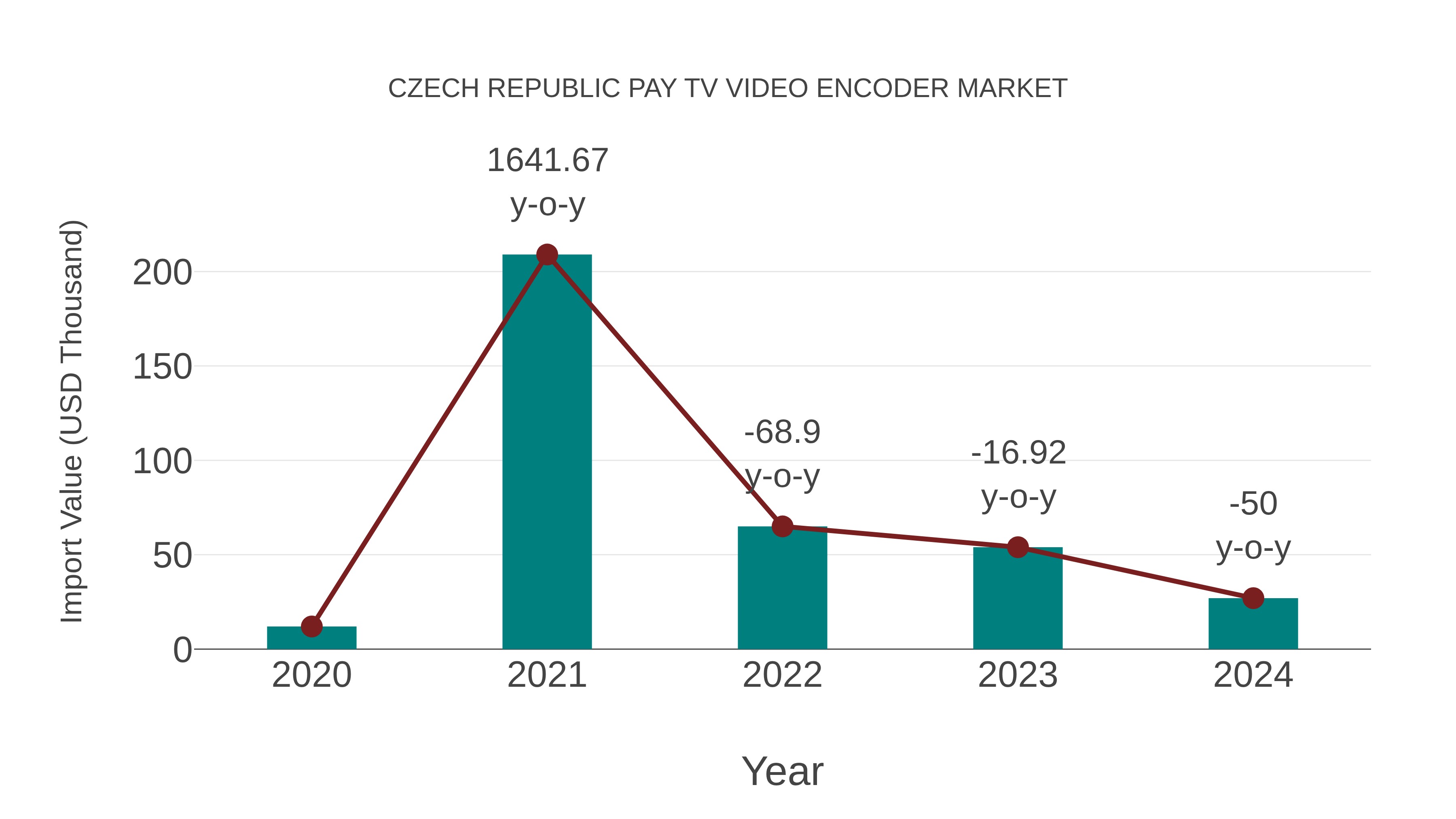  Czech Republic Pay Tv Video Encoder Market: Import Trend Analysis