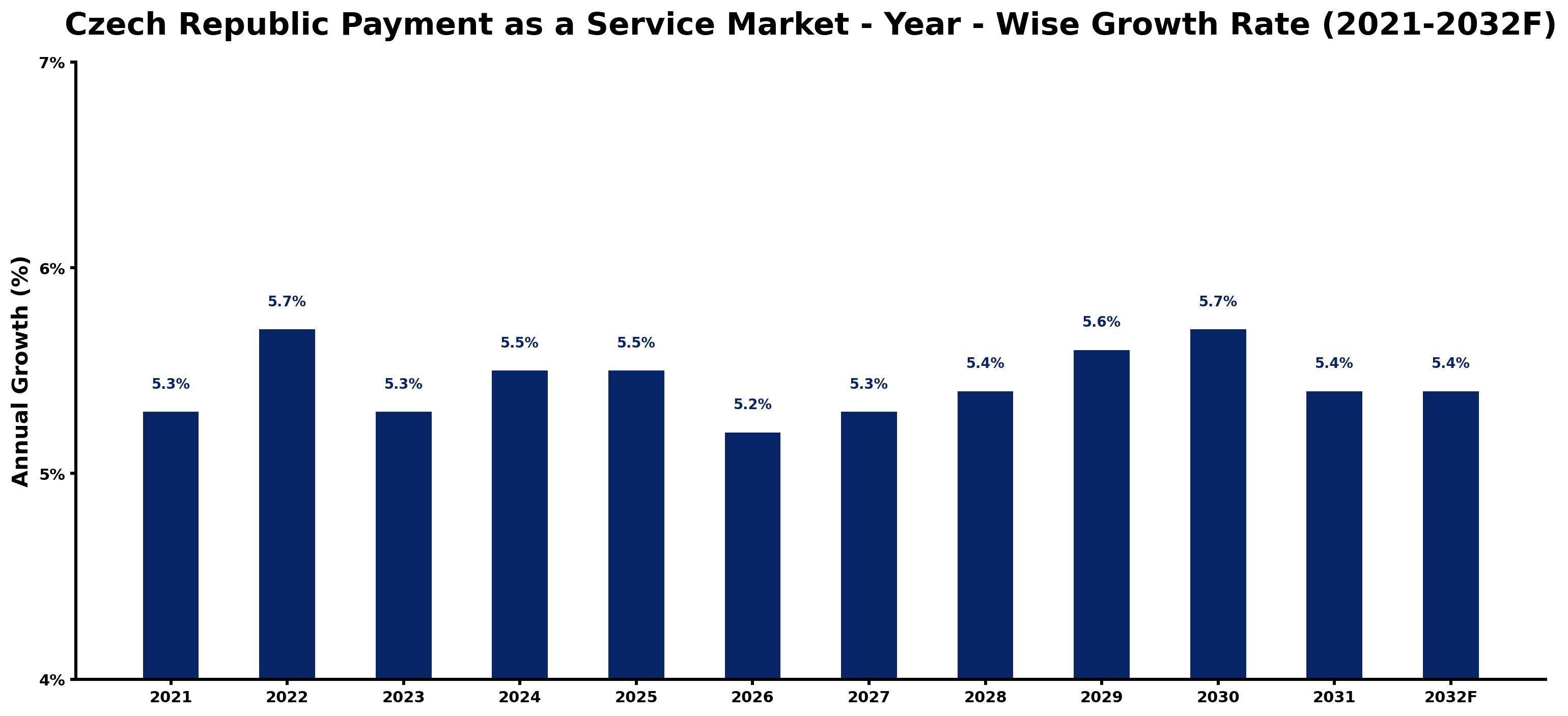 Czech Republic Payment as a Service Market Year-wise Growth Rate and Key Drivers