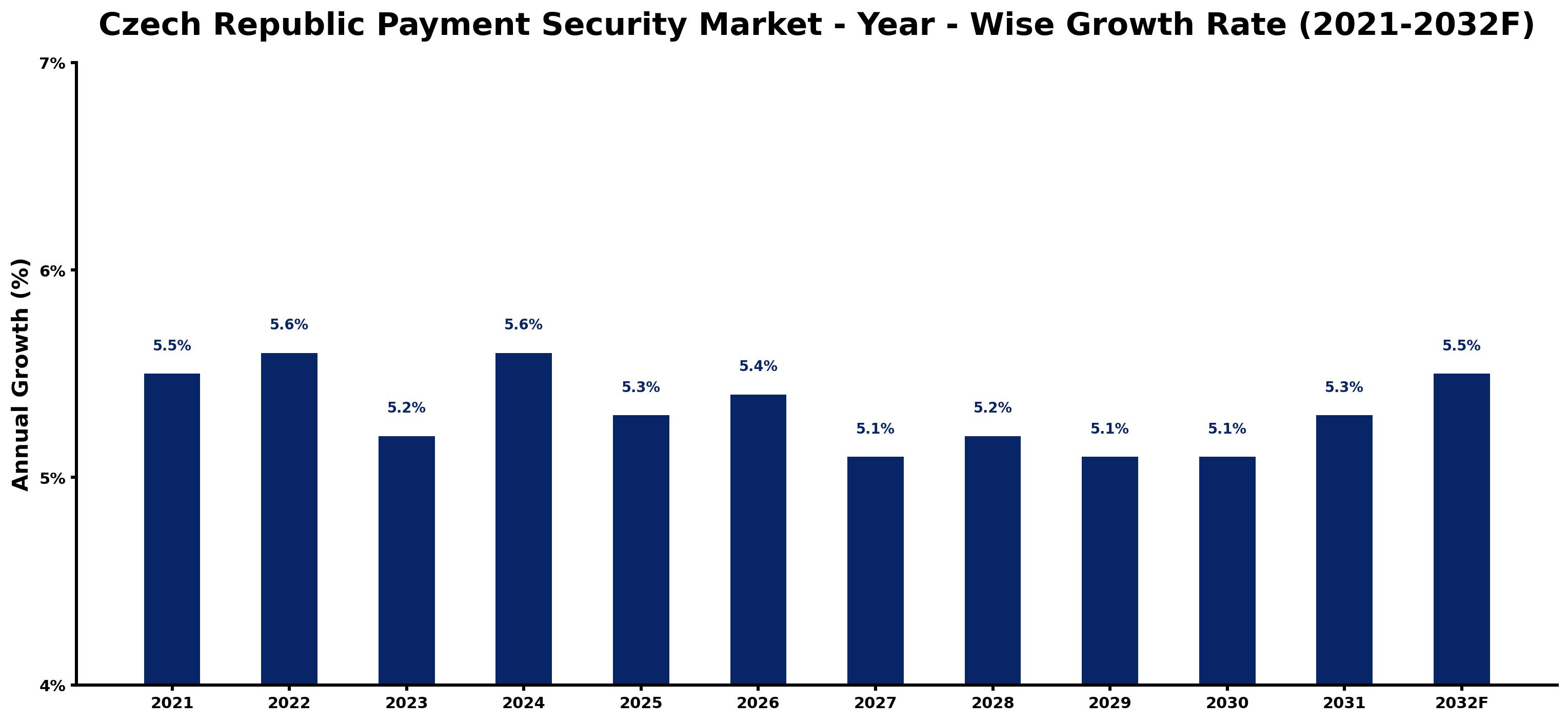 Czech Republic Payment Security Market Year-wise Growth Rate and Key Drivers