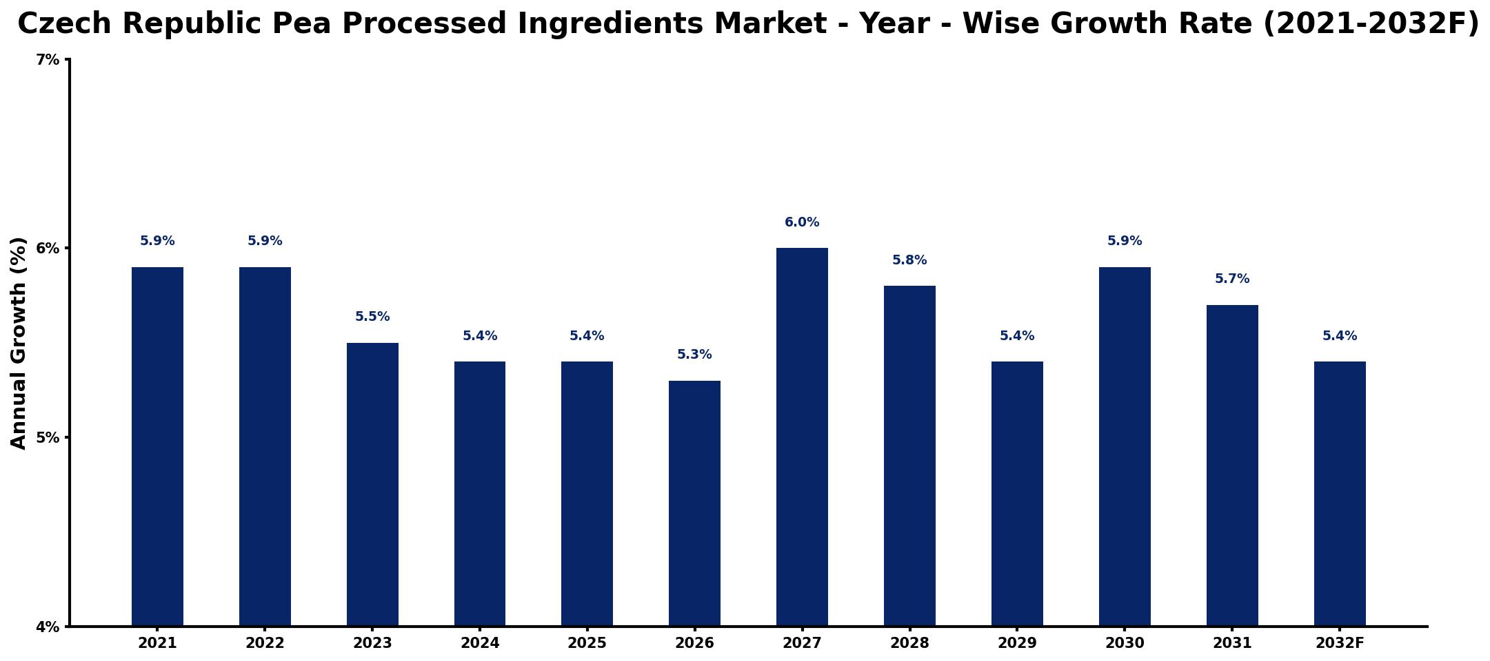 Czech Republic Pea Processed Ingredients Market Year-wise Growth Rate and Key Drivers