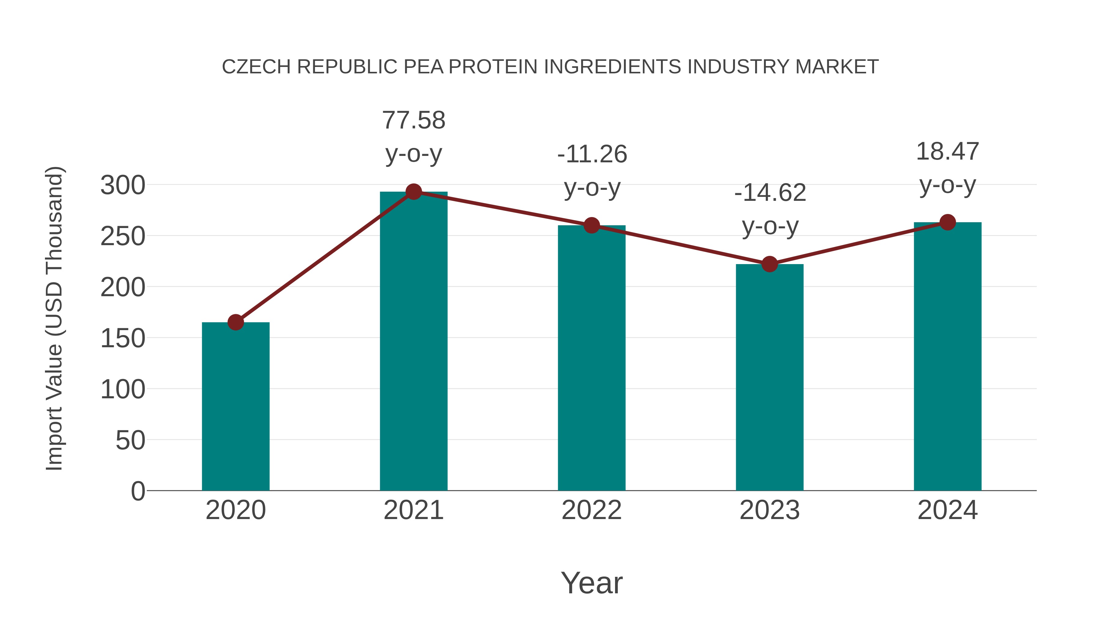 Czech Republic Pea Protein Ingredients Industry Market: Import Trend Analysis