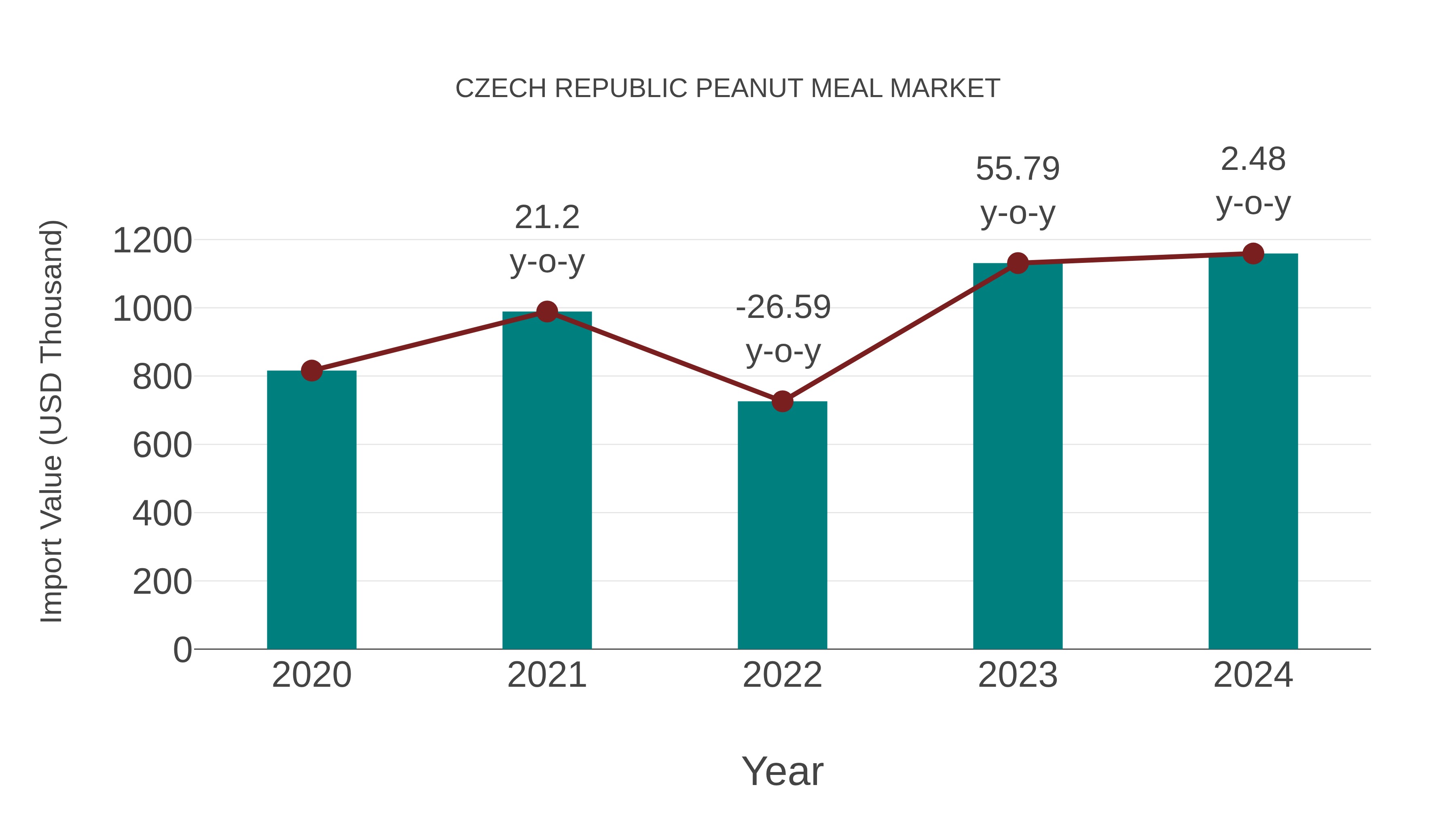 Czech Republic Peanut Meal Market: Import Trend Analysis