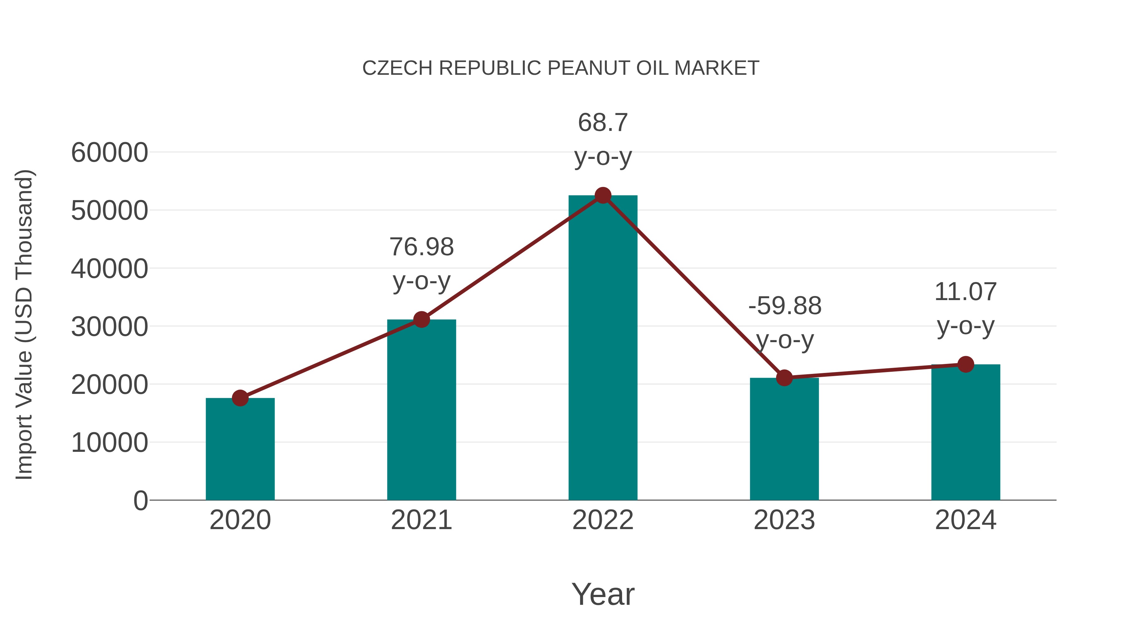  Czech Republic Peanut Oil Market: Import Trend Analysis