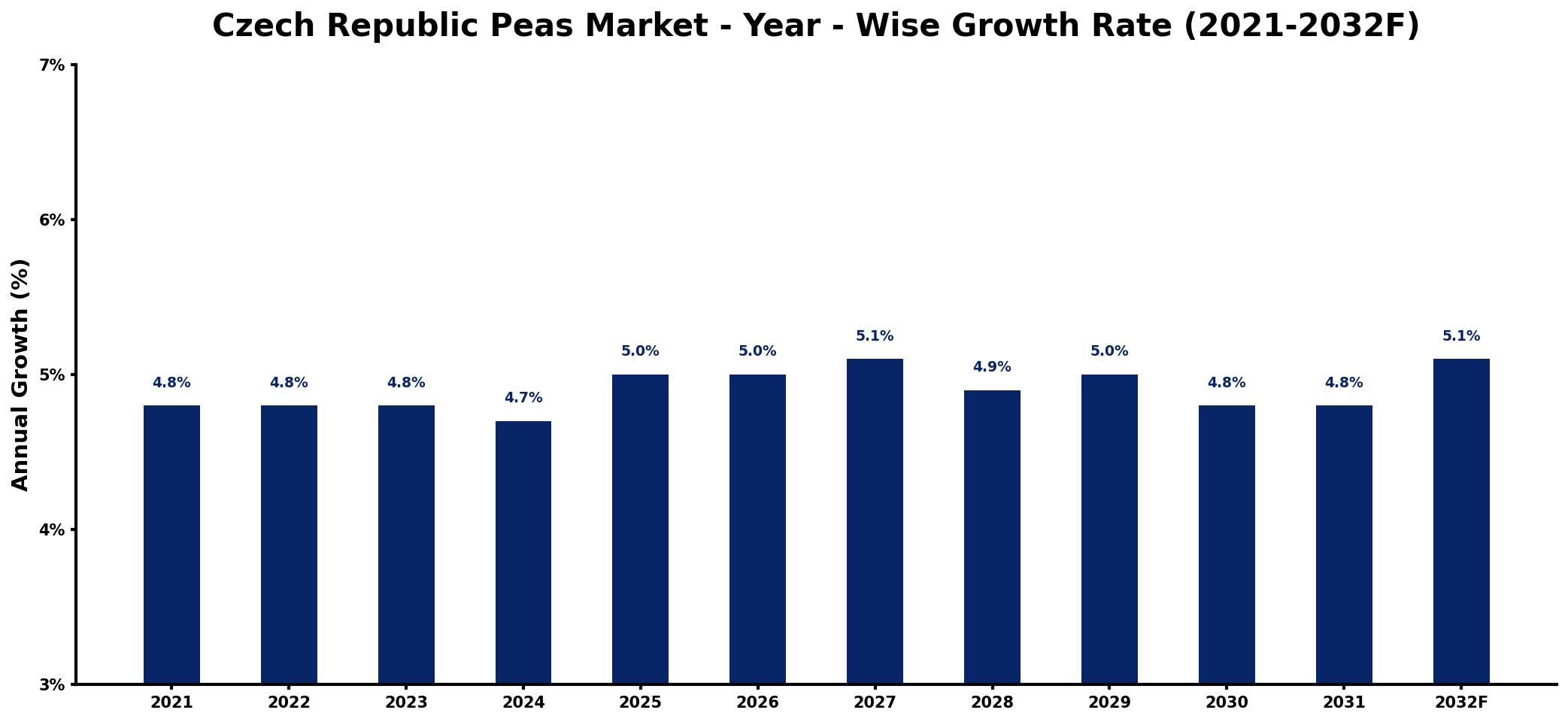 Czech Republic Peas Market Year-wise Growth Rate and Key Drivers