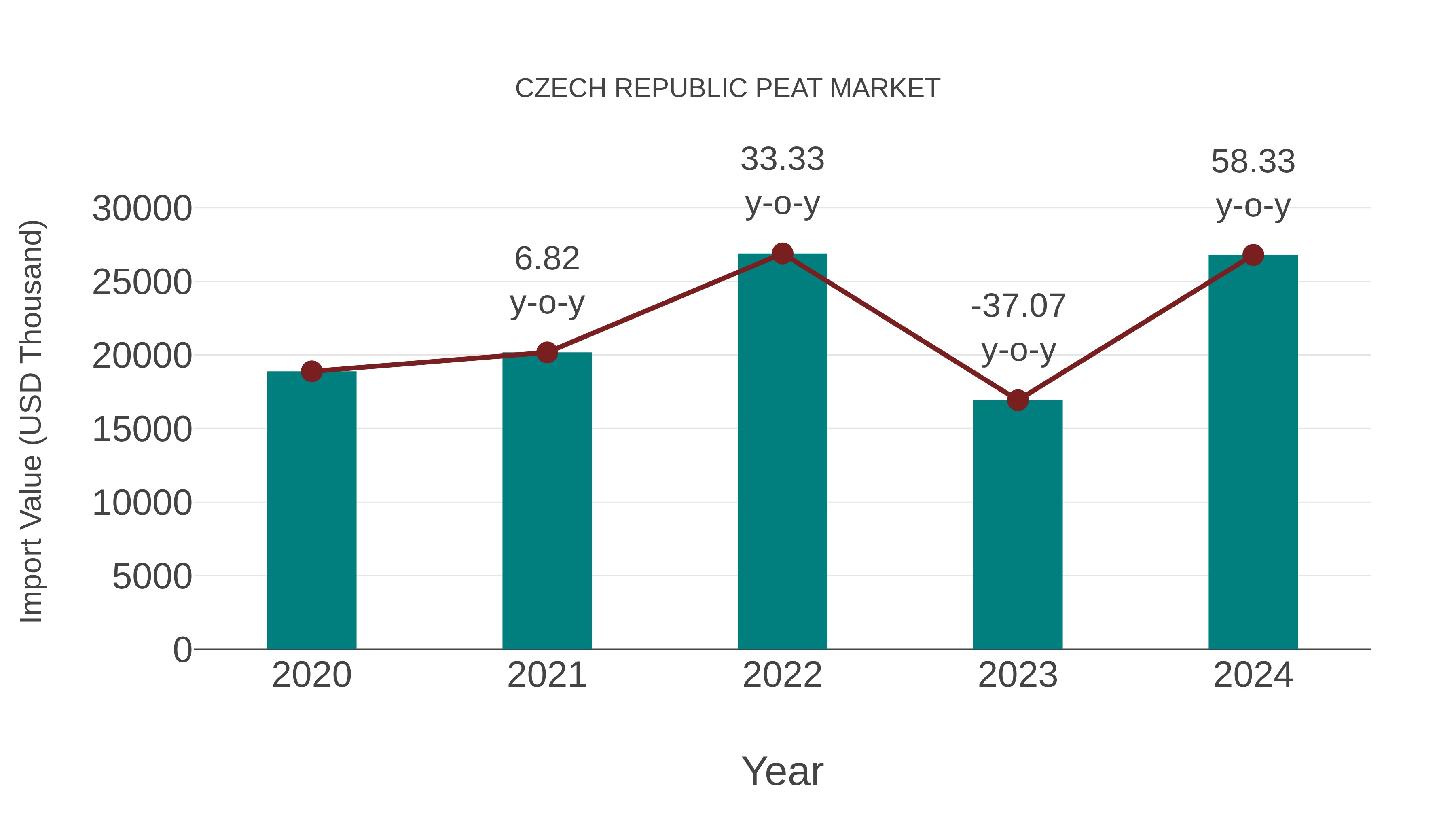  Czech Republic Peat Market: Import Trend Analysis