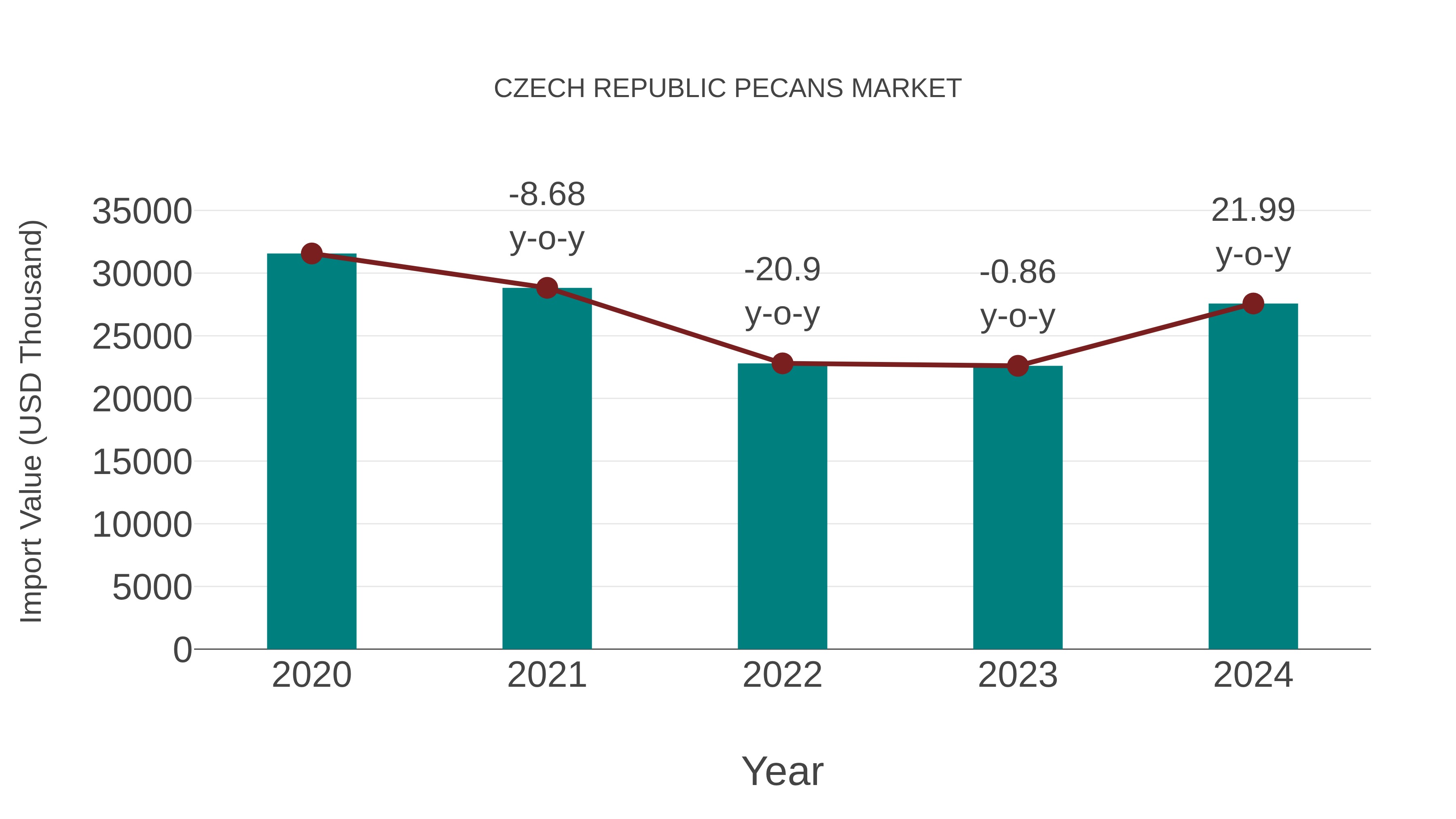  Czech Republic Pecans Market: Import Trend Analysis