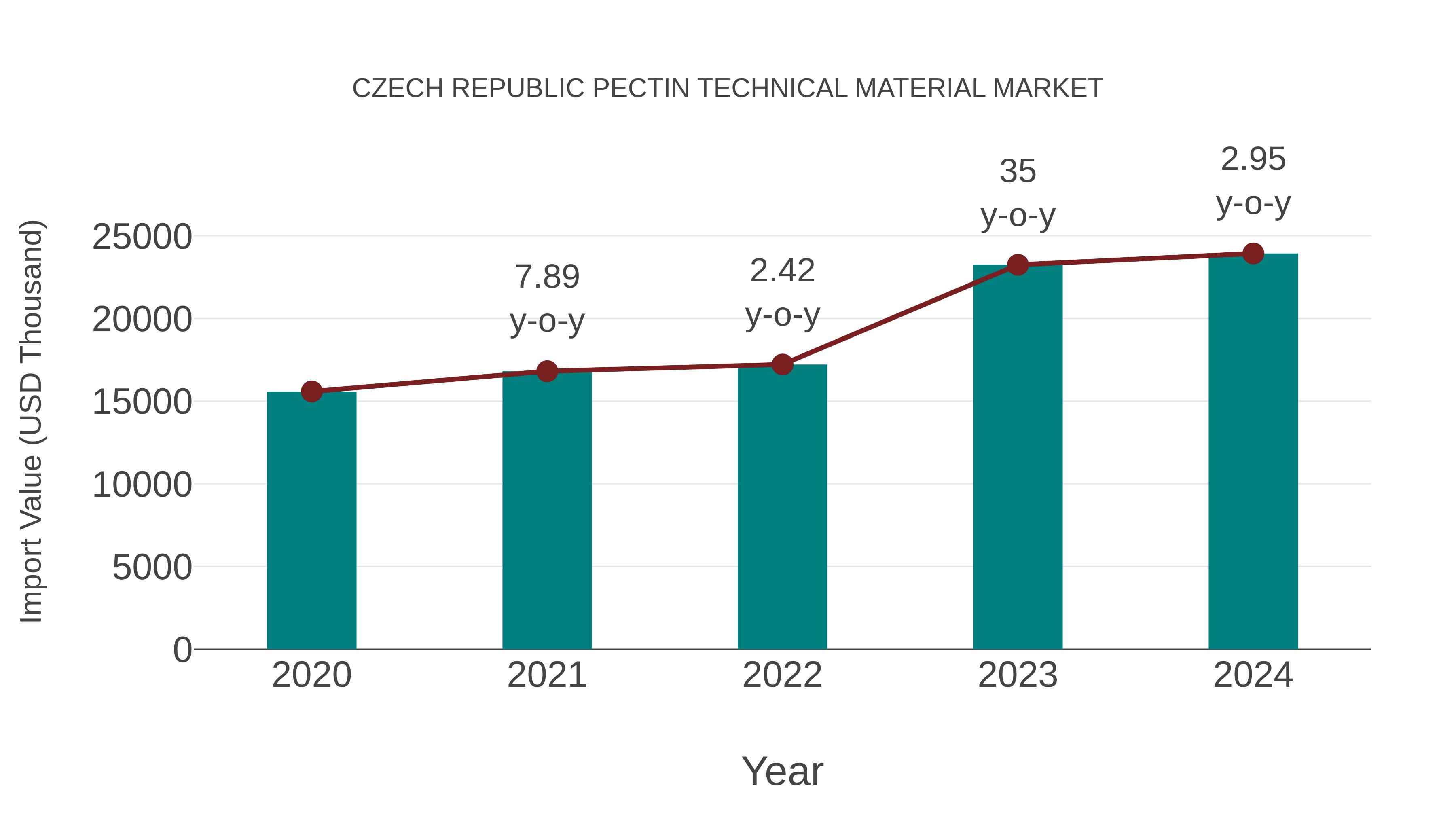  Czech Republic Pectin Technical Material Market: Import Trend Analysis