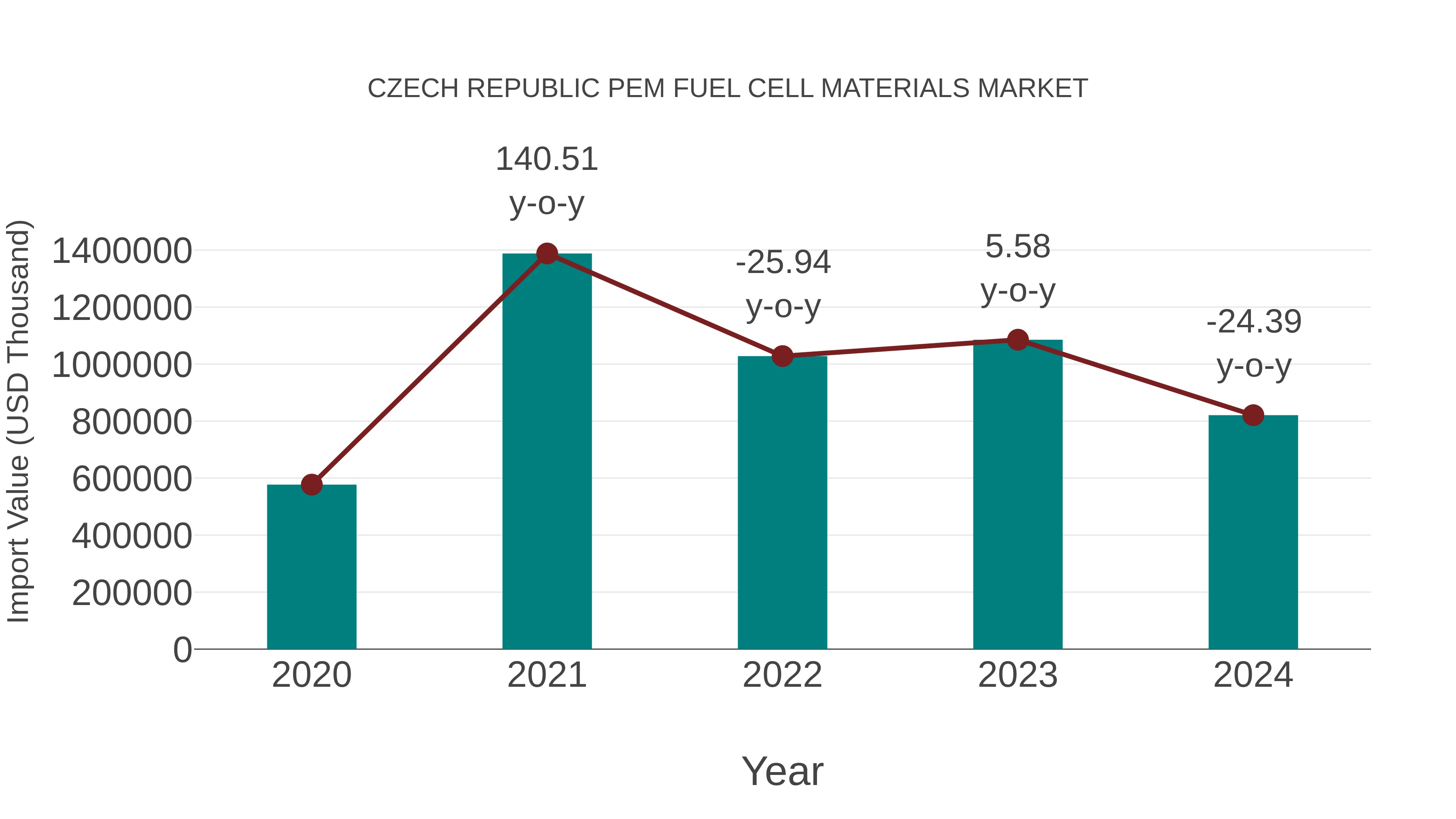  Czech Republic Pem Fuel Cell Materials Market: Import Trend Analysis