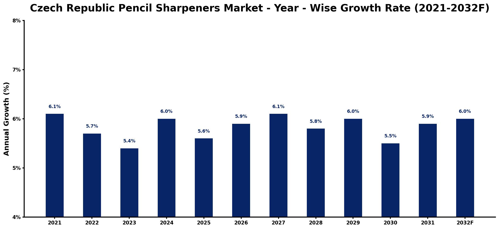 Czech Republic Pencil Sharpeners Market Year-wise Growth Rate and Key Drivers