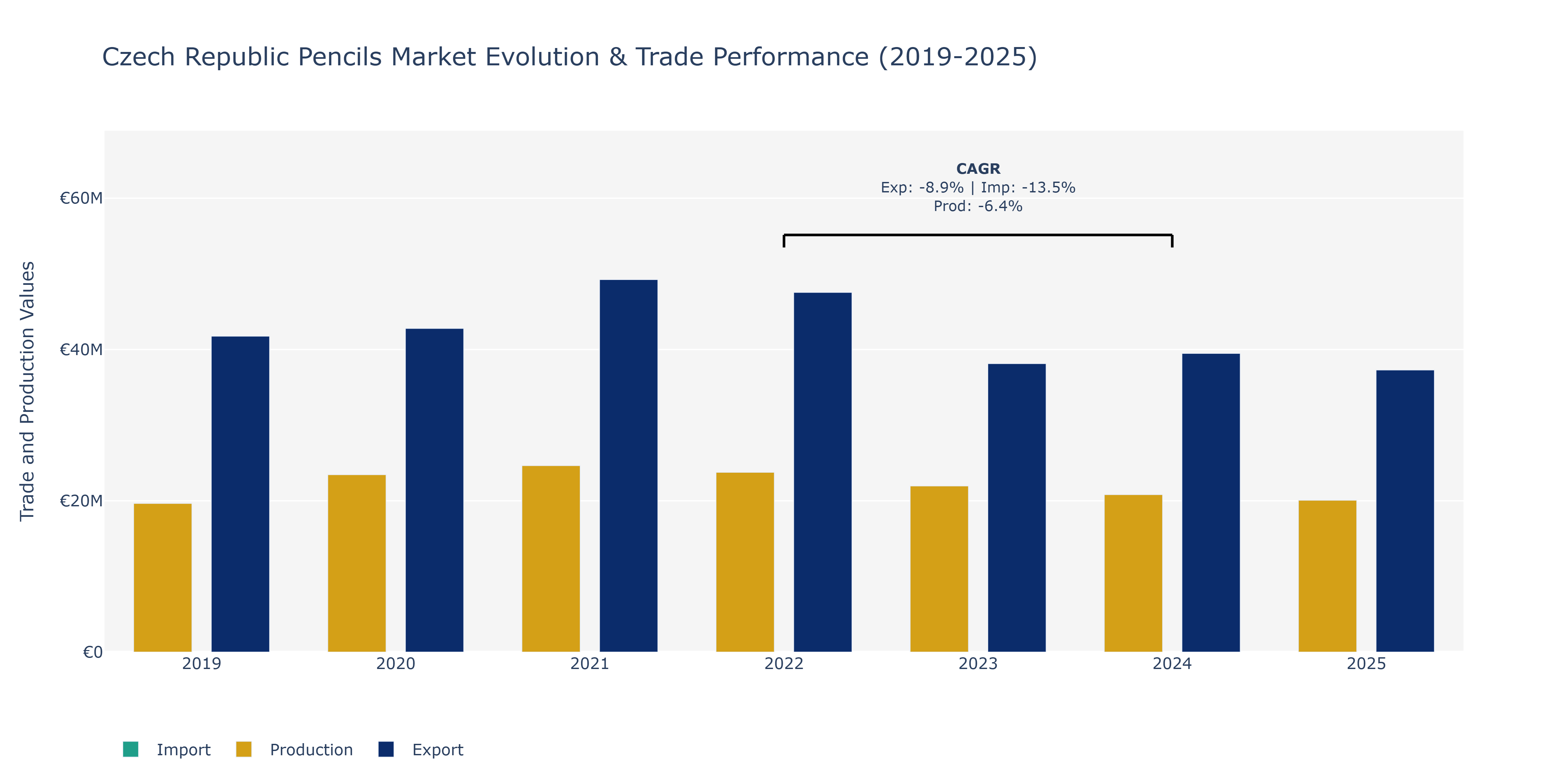 Czech Republic Pencils Market: Production & Trade Performance (2019-2025)