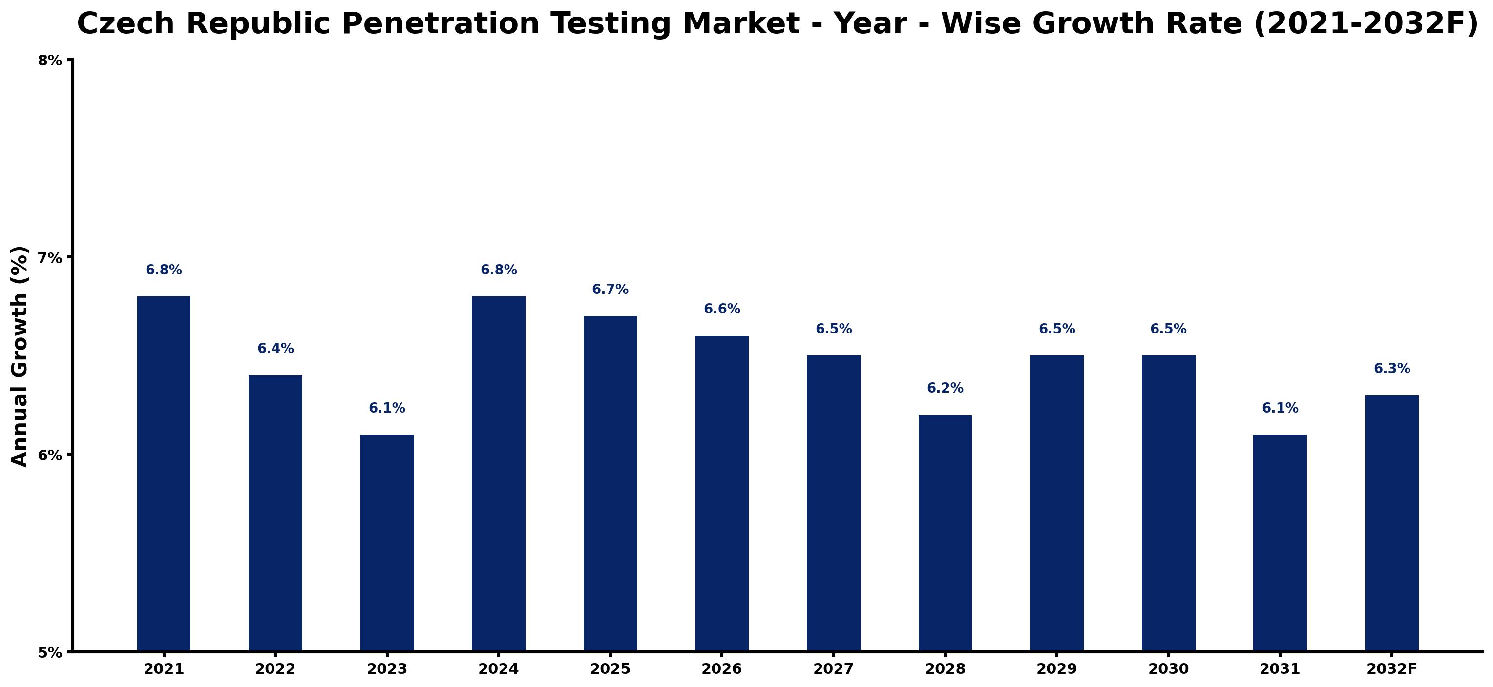 Czech Republic Penetration Testing Market Year-wise Growth Rate and Key Drivers
