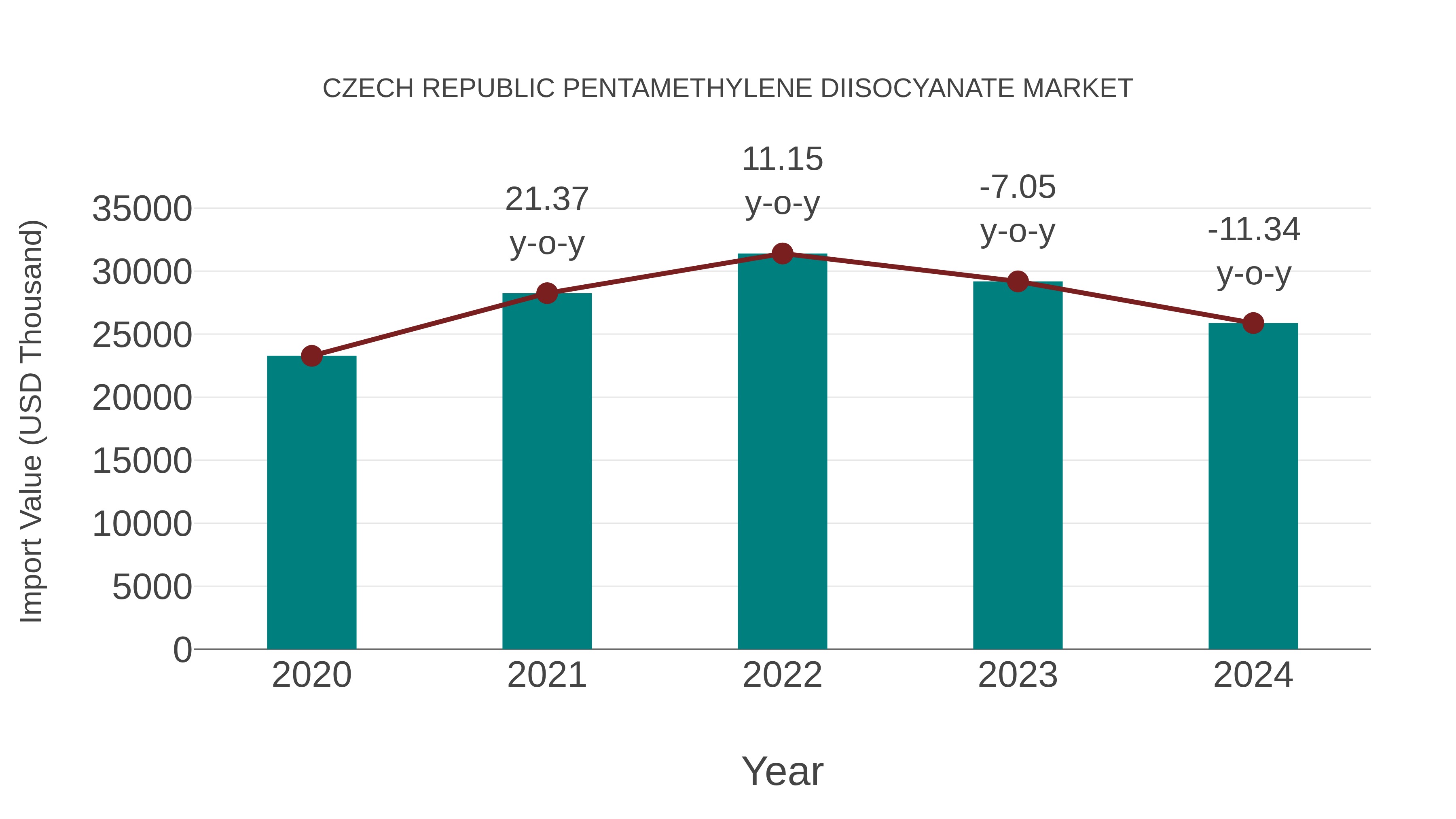 Czech Republic Pentamethylene Diisocyanate Market: Import Trend Analysis