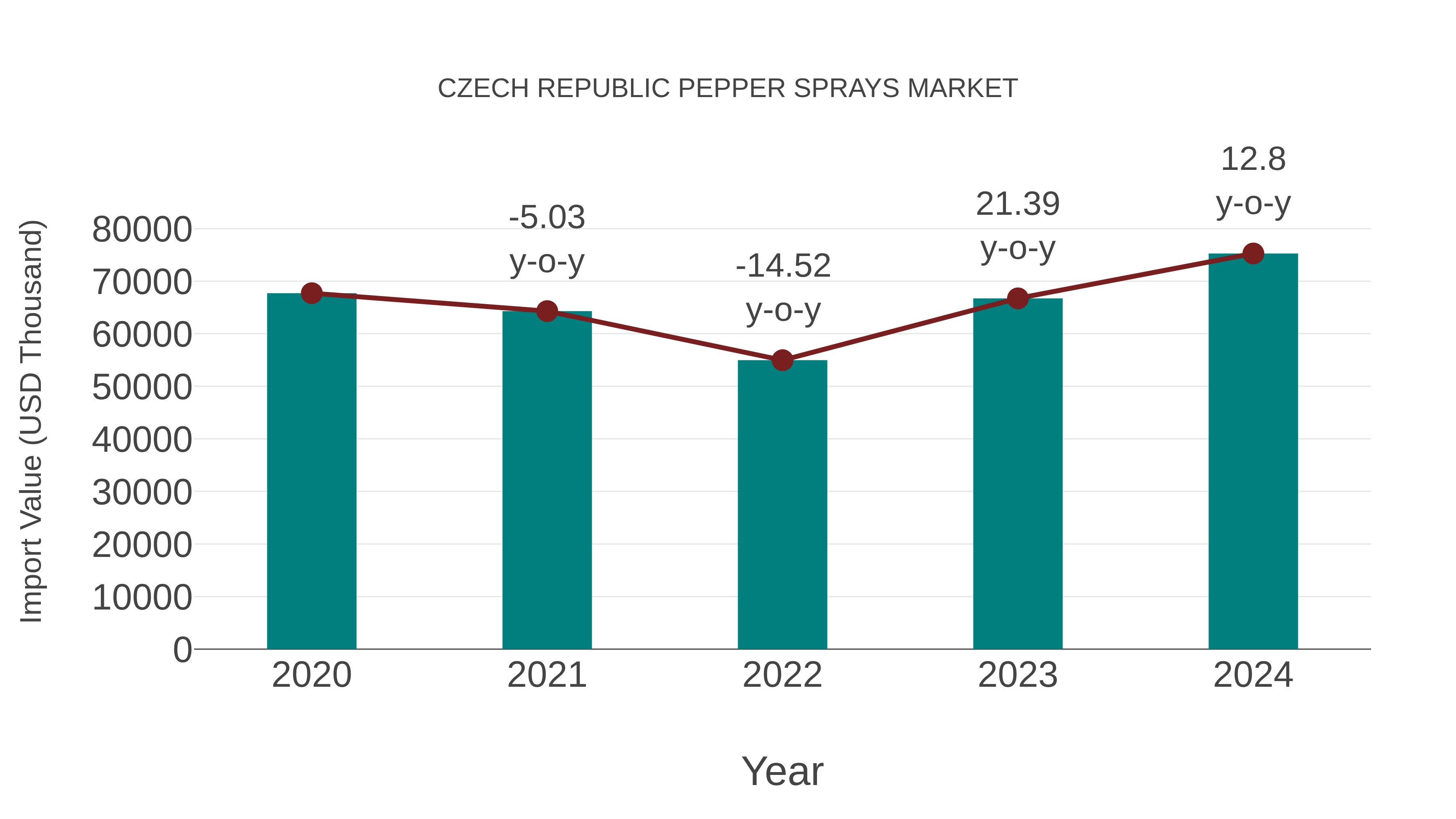 Czech Republic Pepper Sprays Market: Import Trend Analysis