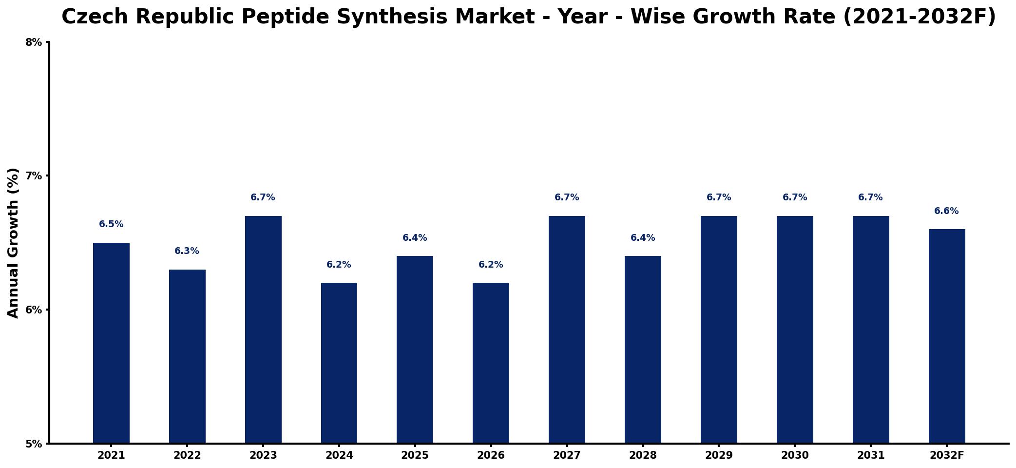Czech Republic Peptide Synthesis Market Year-wise Growth Rate and Key Drivers