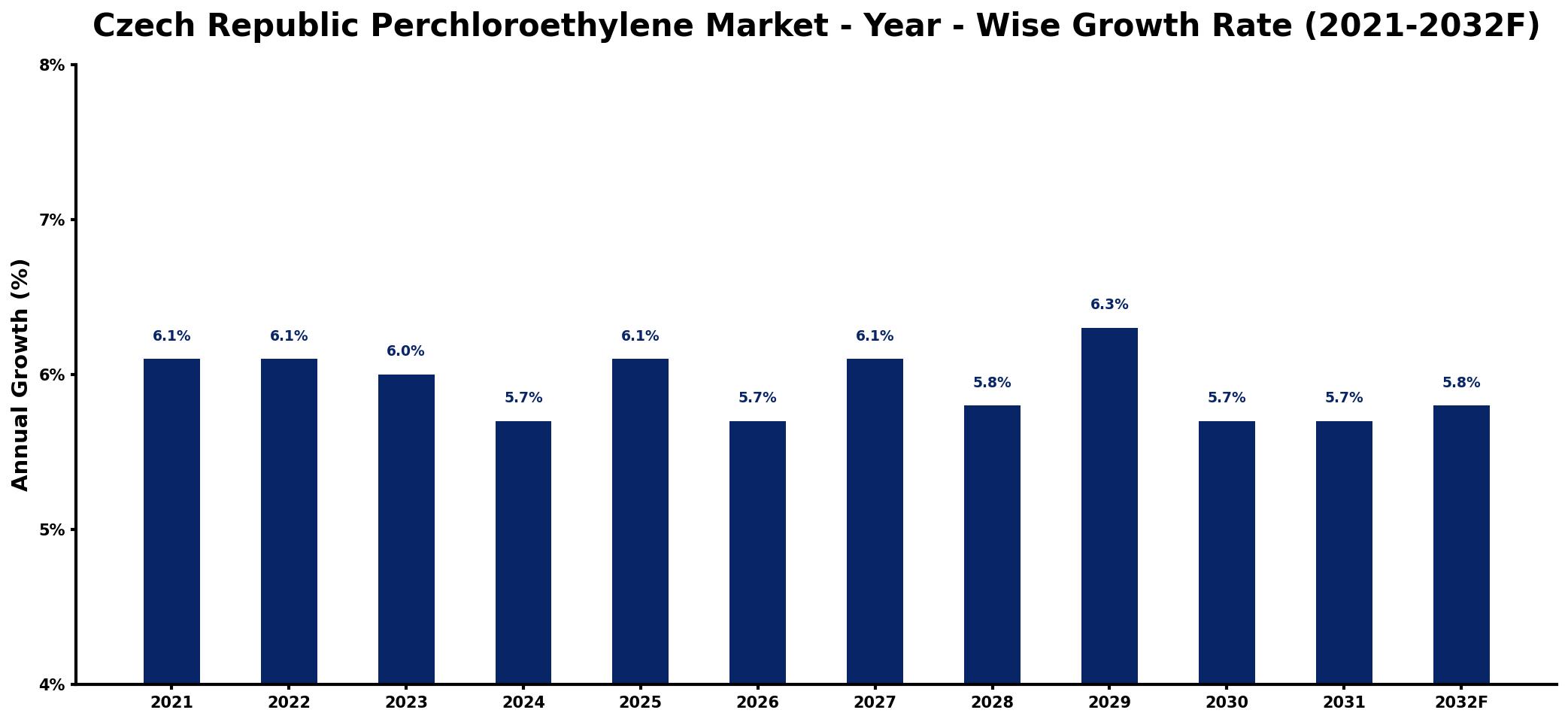 Czech Republic Perchloroethylene Market Year-wise Growth Rate and Key Drivers