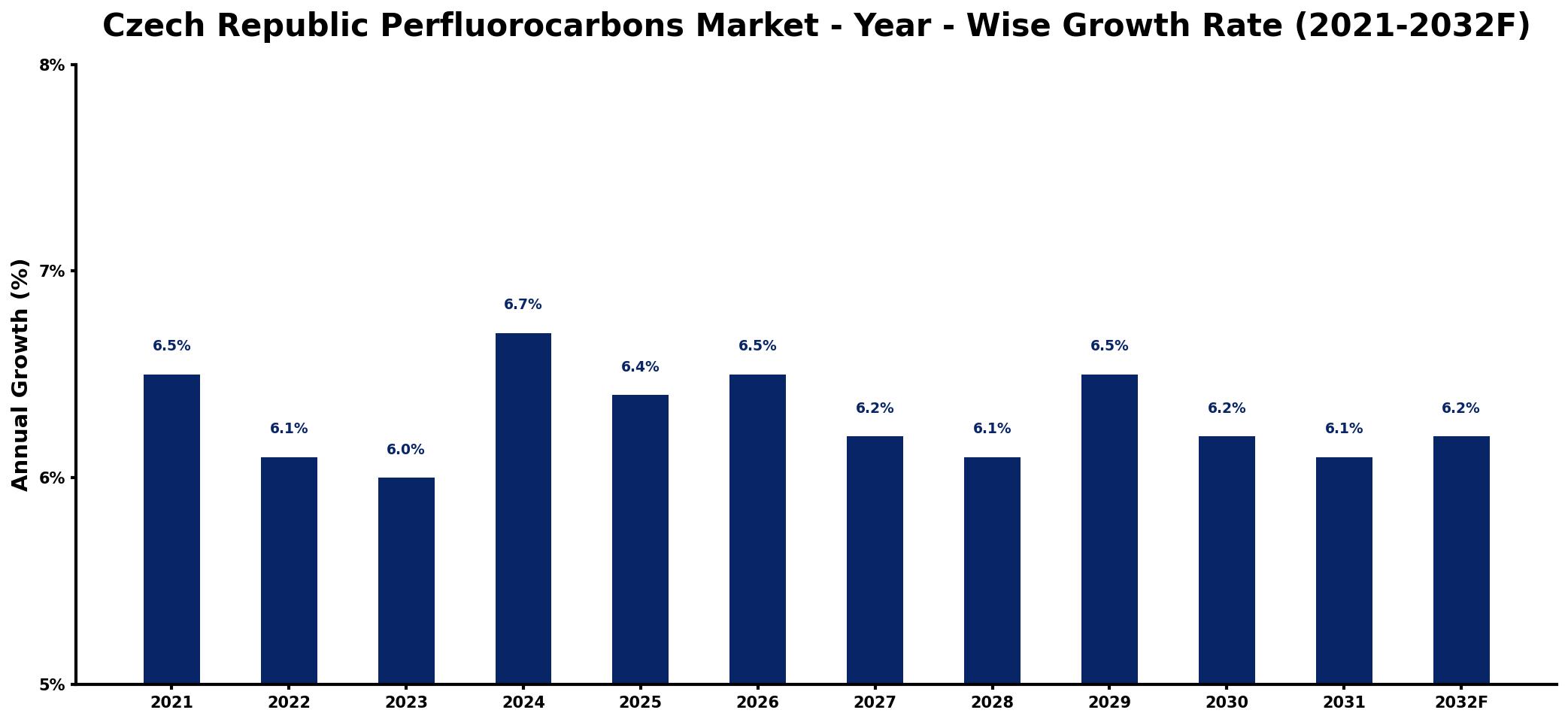 Czech Republic Perfluorocarbons Market Year-wise Growth Rate and Key Drivers