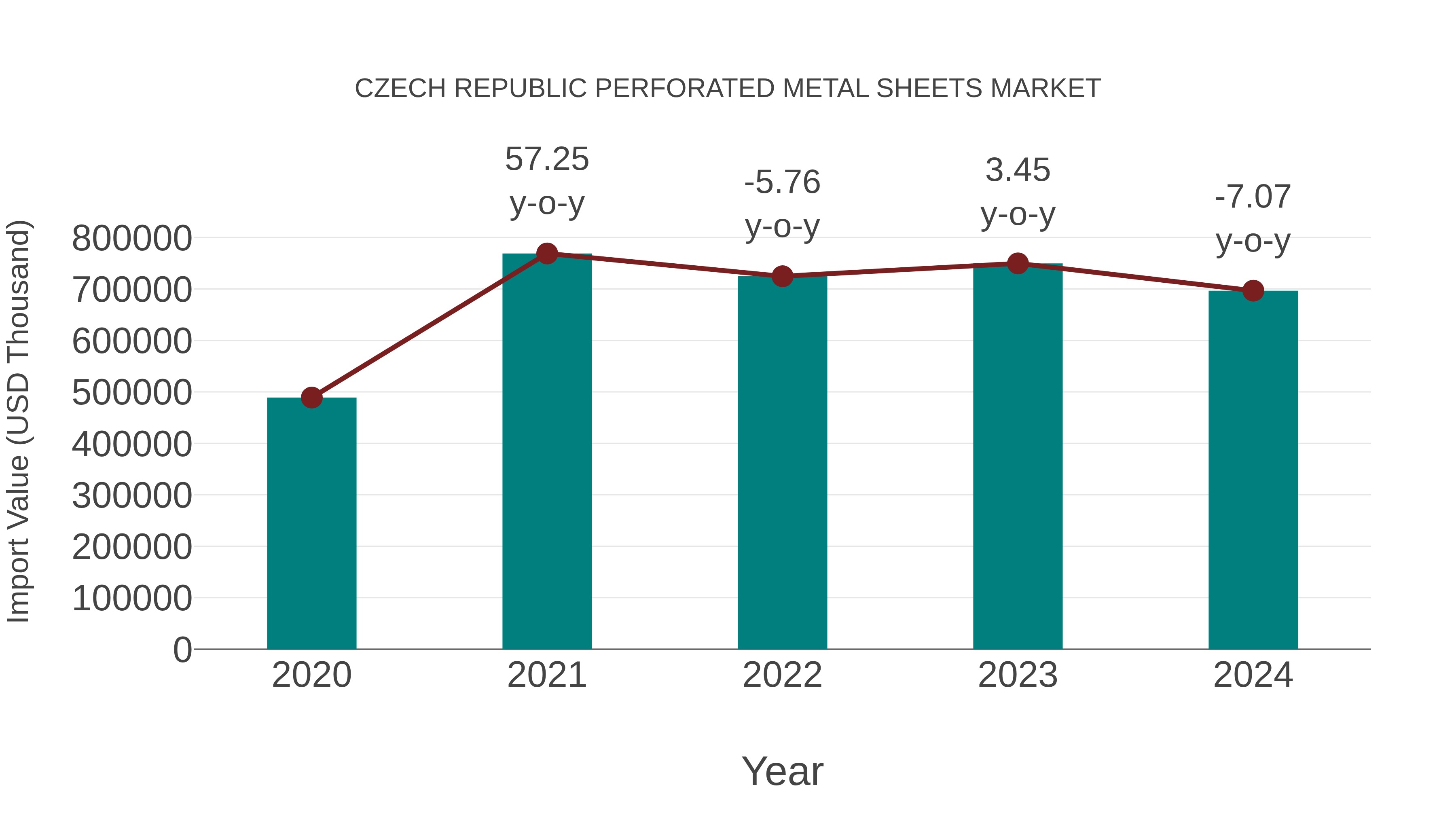 Czech Republic Perforated Metal Sheets Market: Import Trend Analysis