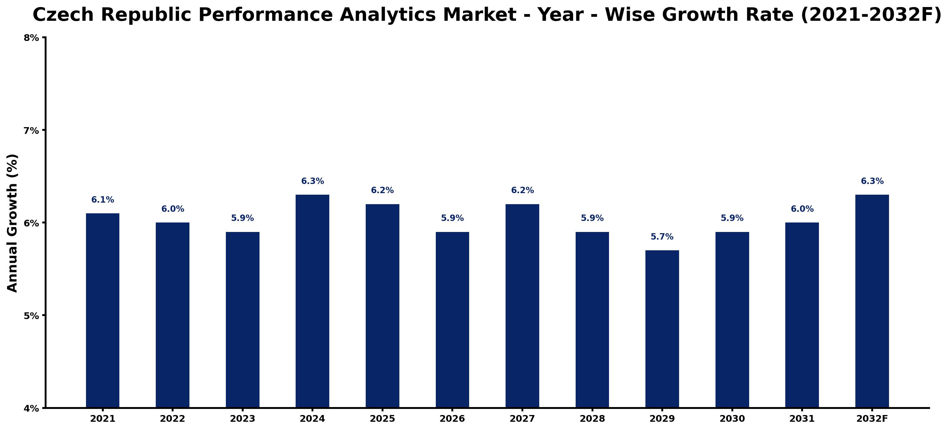 Czech Republic Performance Analytics Market Year-wise Growth Rate and Key Drivers