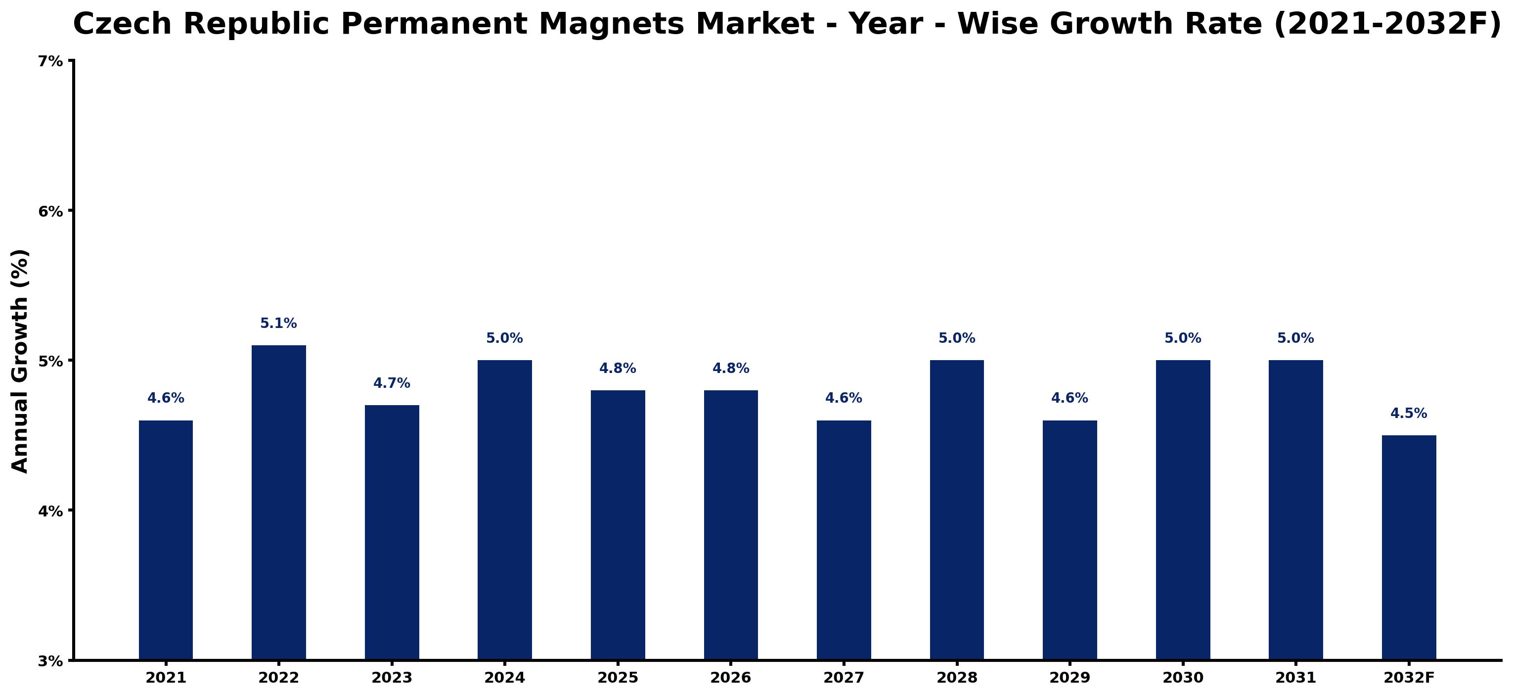 Czech Republic Permanent Magnets Market Year-wise Growth Rate and Key Drivers