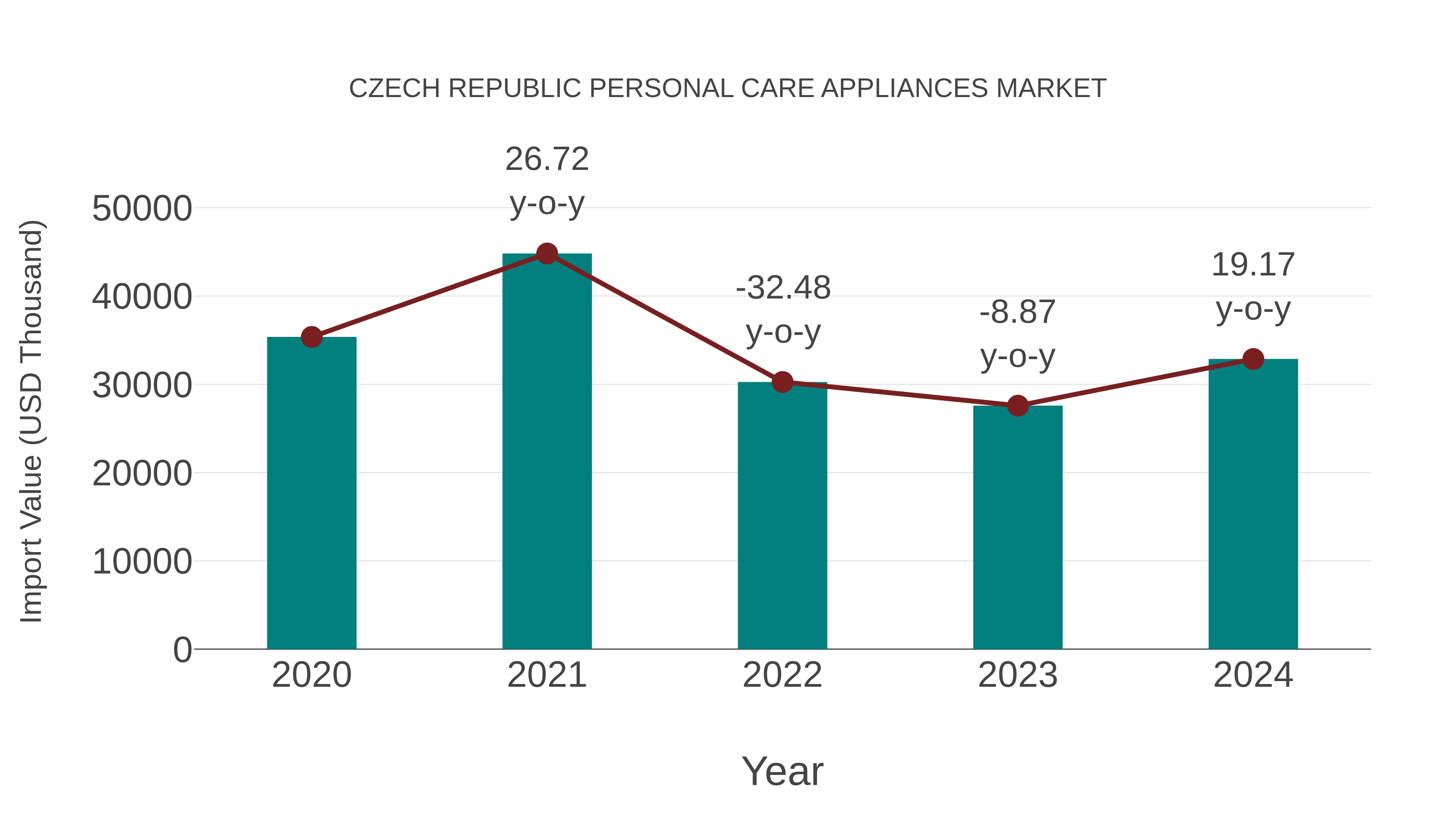 Czech Republic Personal Care Appliances Market: Import Trend Analysis