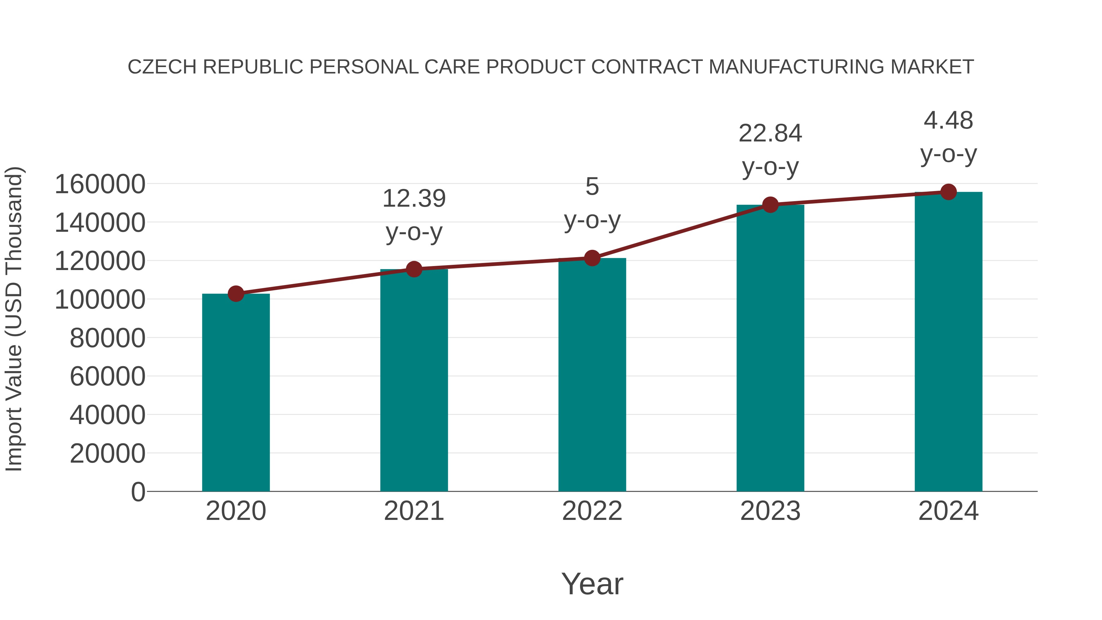  Czech Republic Personal Care Product Contract Manufacturing Market: Import Trend Analysis