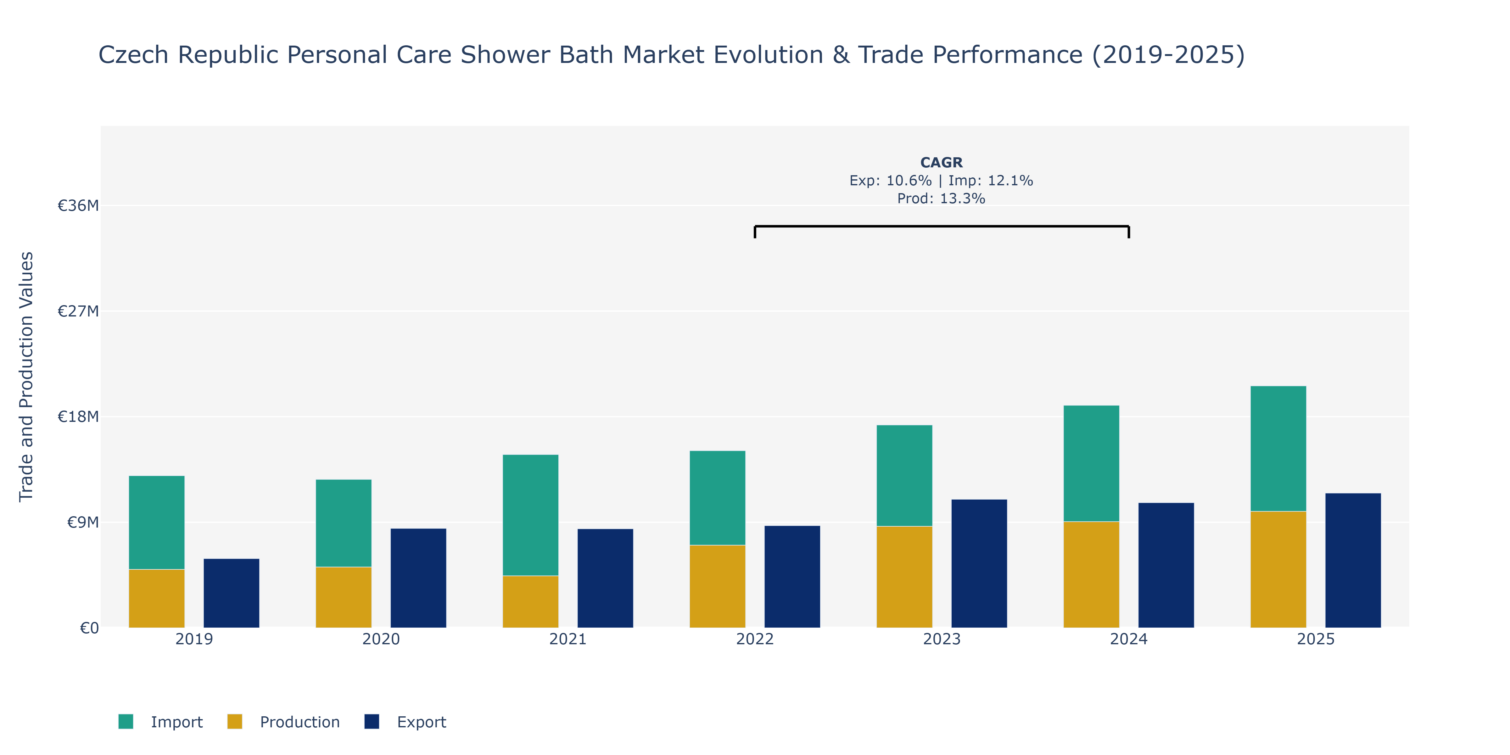 Czech Republic Personal Care Shower Bath Market: Production & Trade Performance (2019-2025)