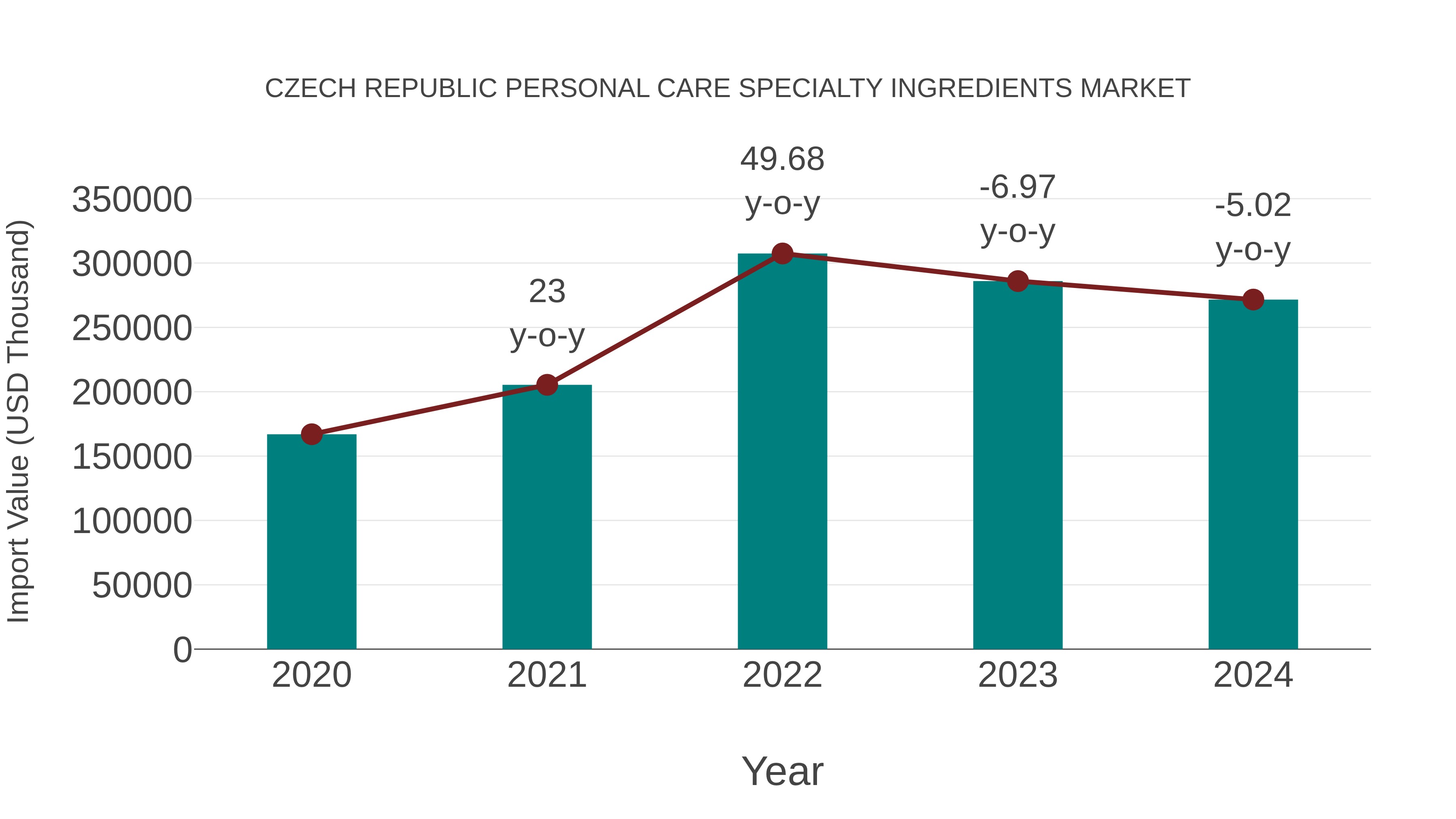 Czech Republic Personal Care Specialty Ingredients Market: Import Trend Analysis