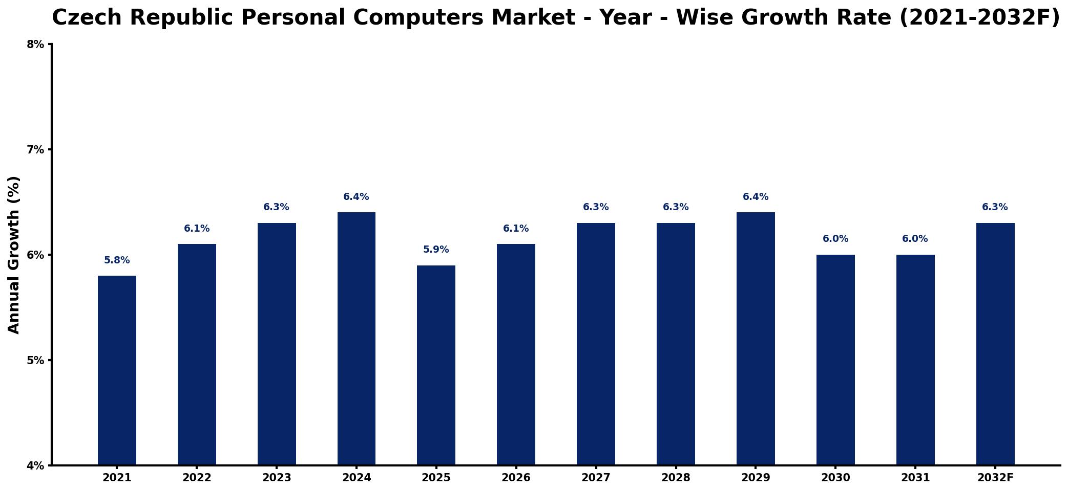 Czech Republic Personal Computers Market Year-wise Growth Rate and Key Drivers